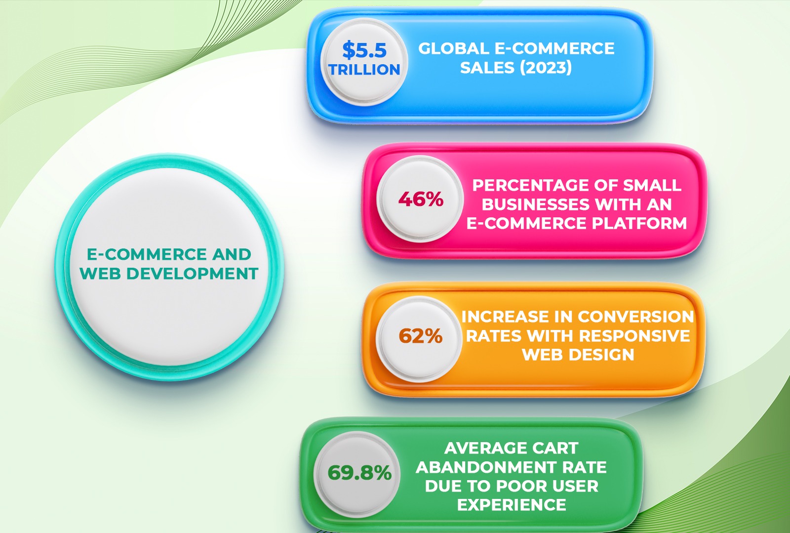 E-Commerce and Web Development