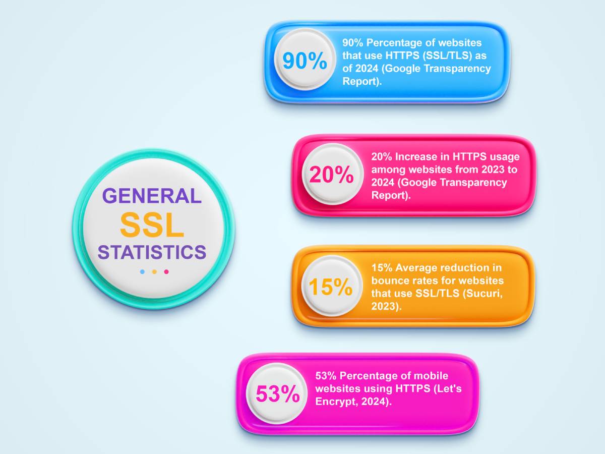 General SSL Statistics