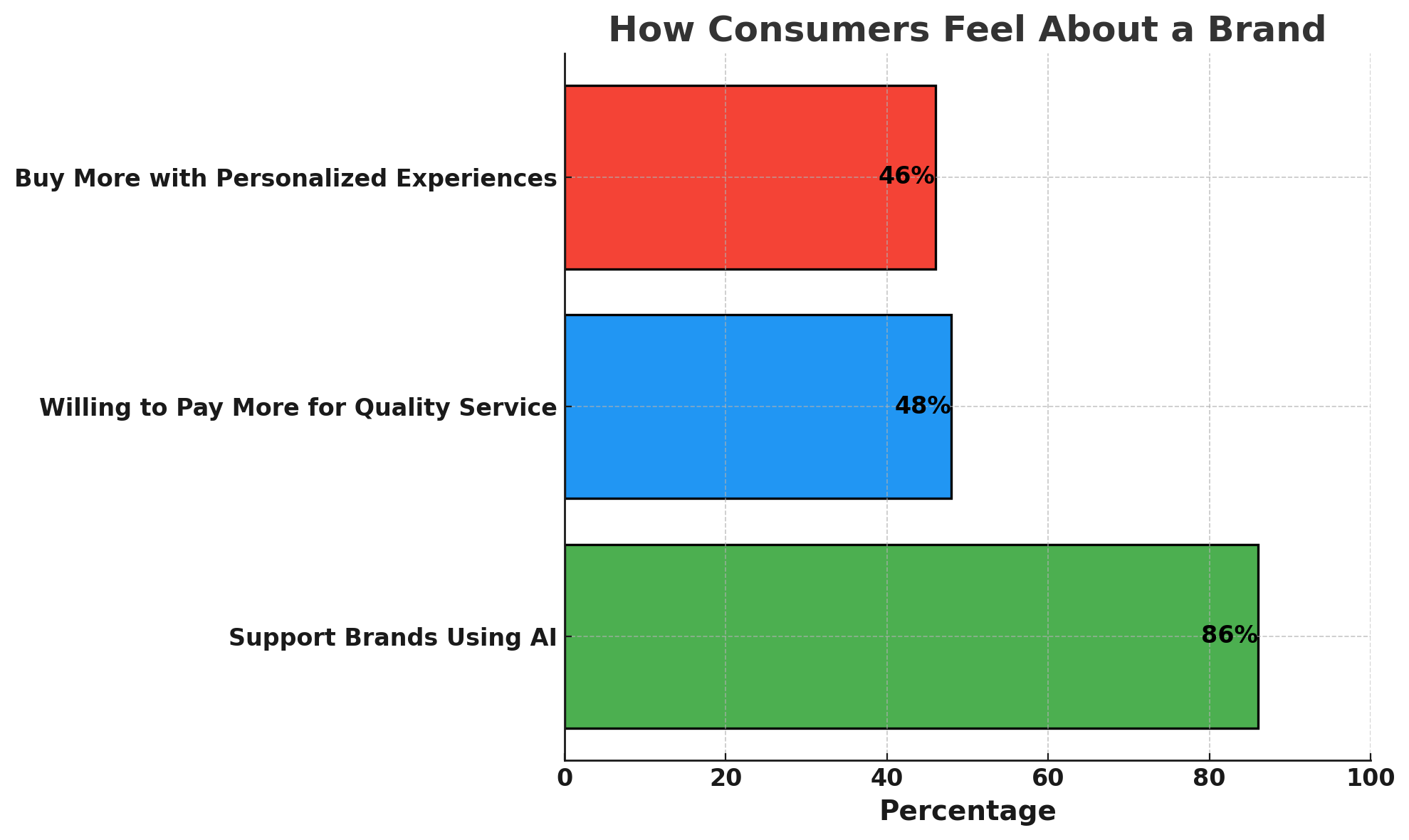  How consumers feel about a brand