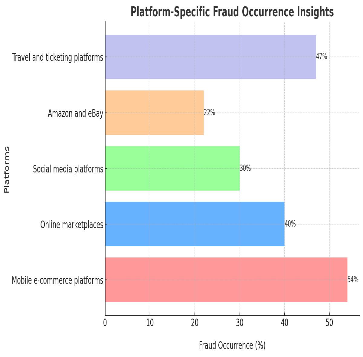 Platform-Specific Fraud occurrence Insights