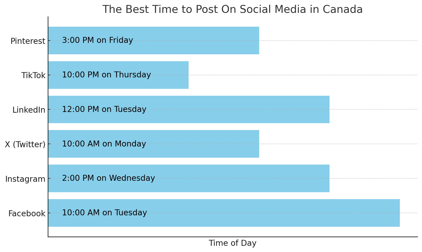 The Best Time To Post On Social Media In Canada