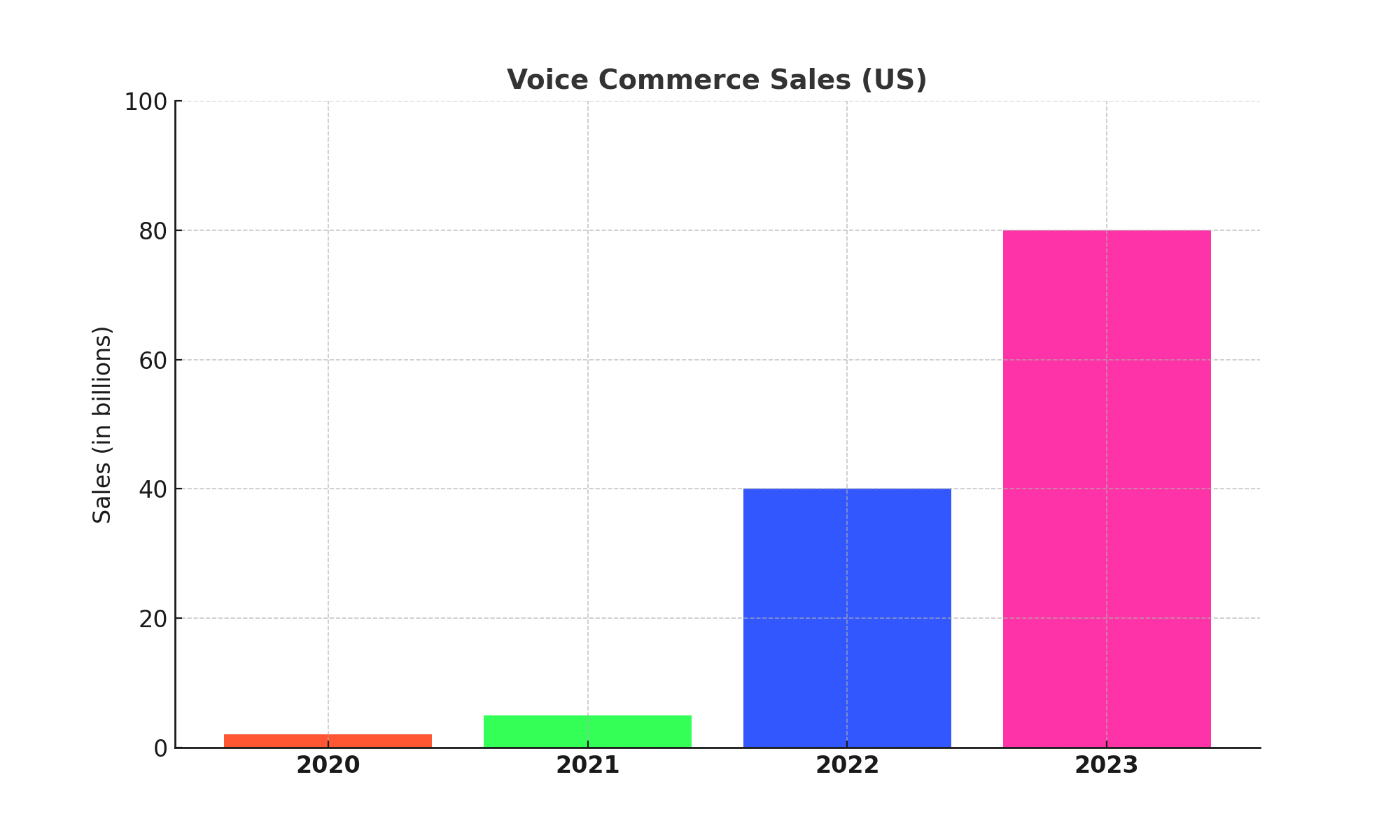 Voice commerce sales (US)