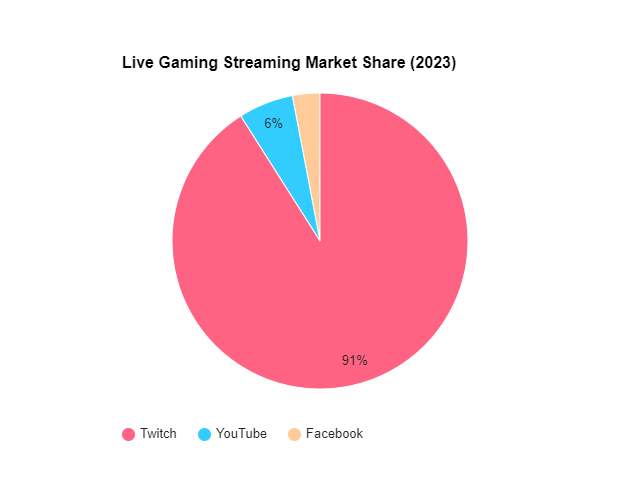 live gaming streaming market share (2023)
