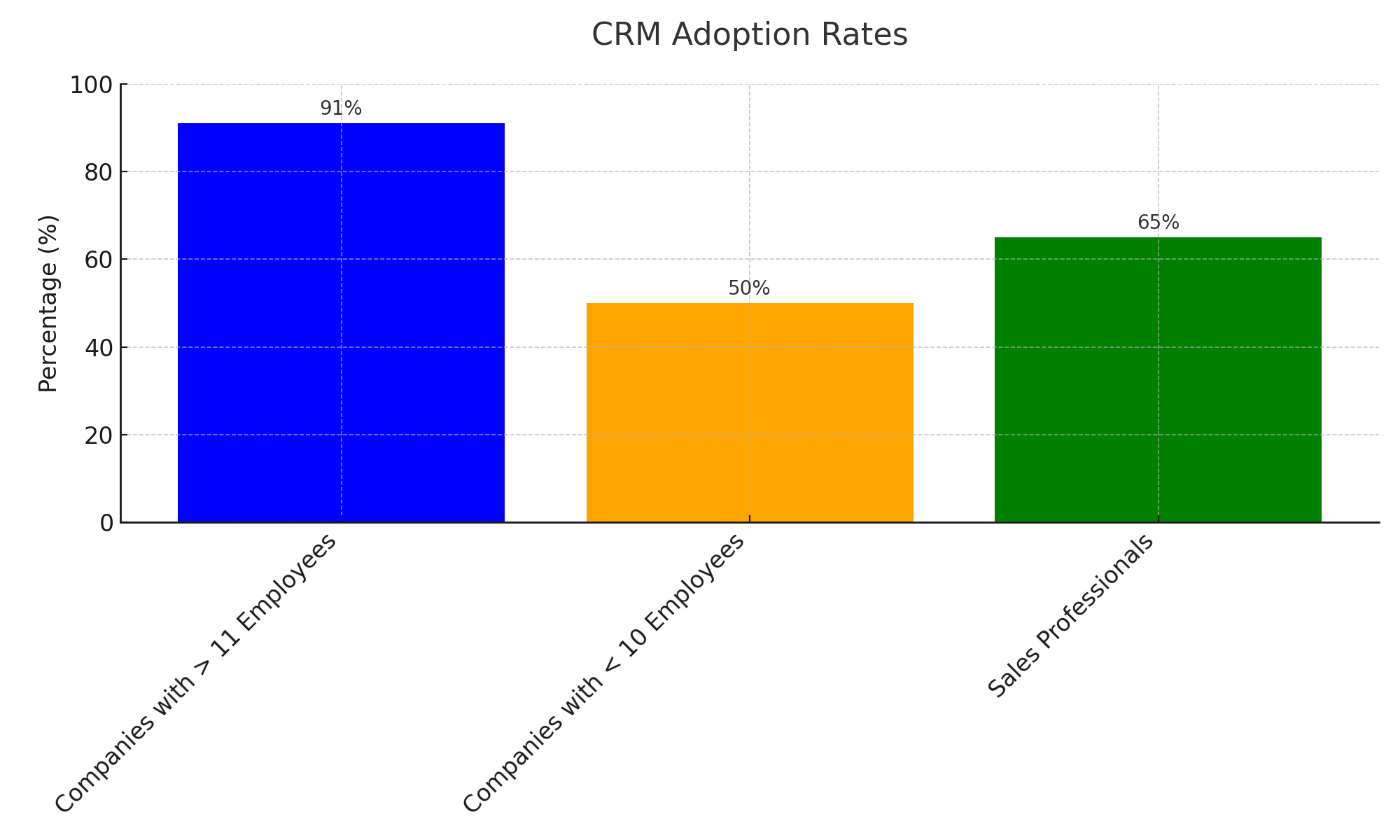 CRM Adoption Rates Graph