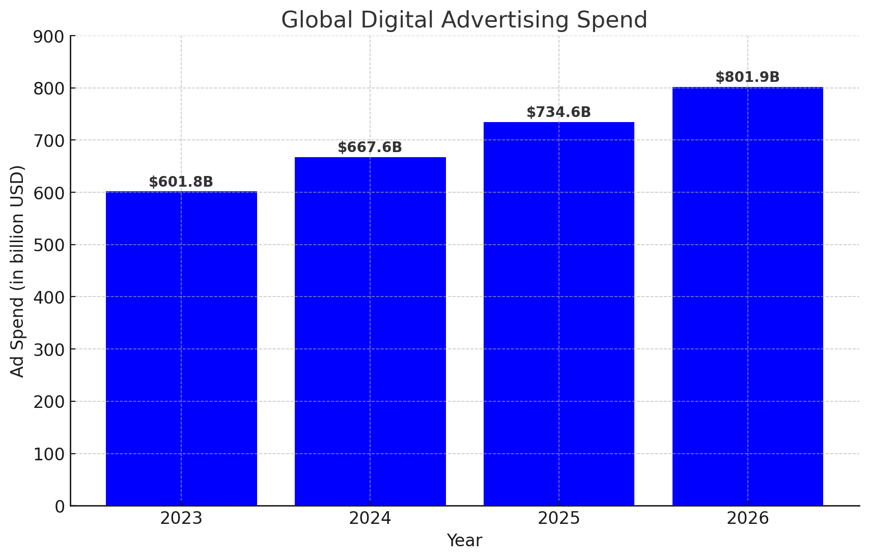 Global Digital Advertising Spend