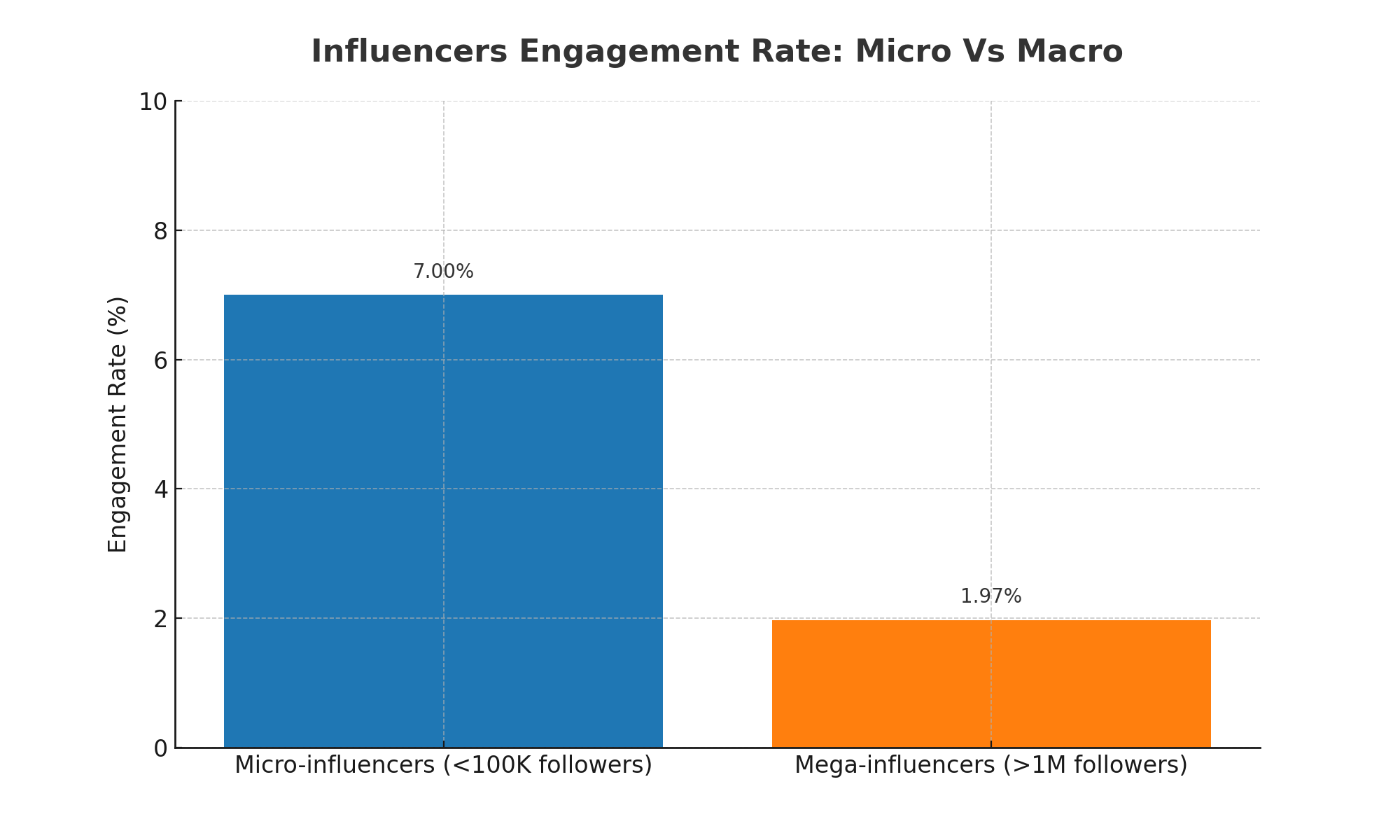  Influencers Engagement Rate Micro Vs Macro