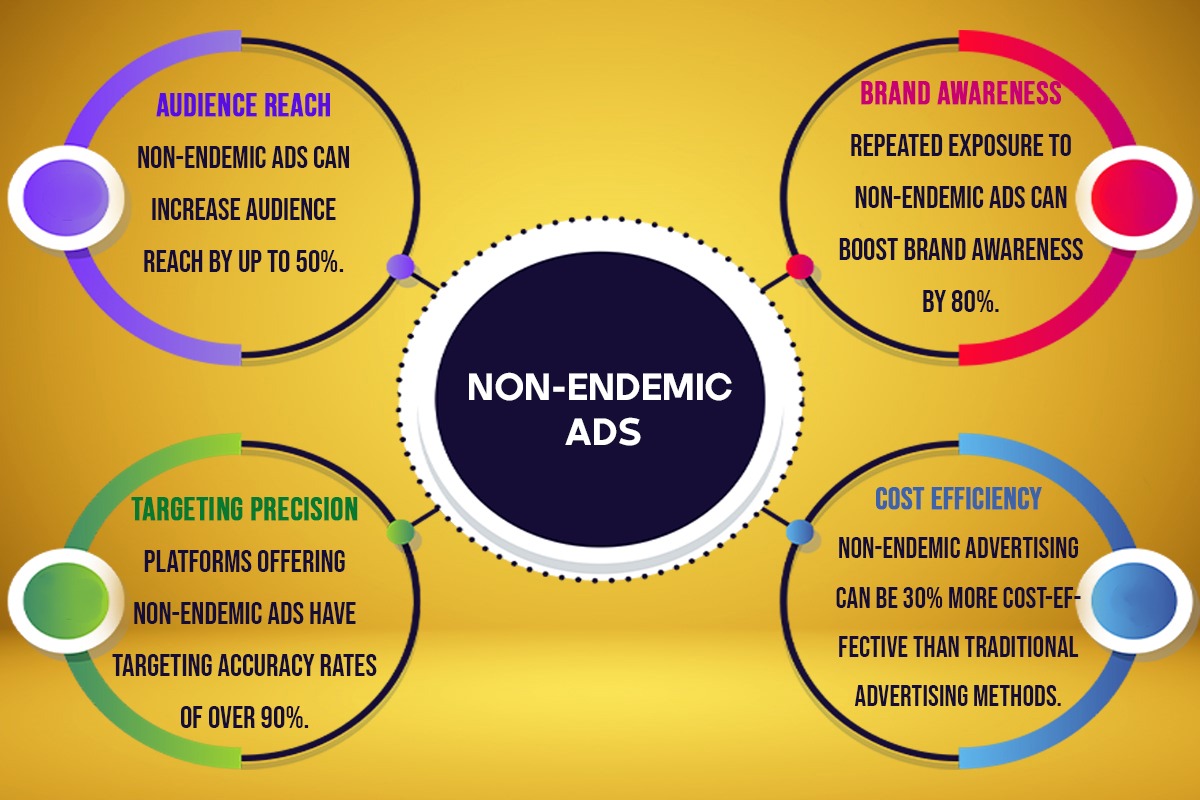 Non-Endemic Ad Effectiveness Average CTR
