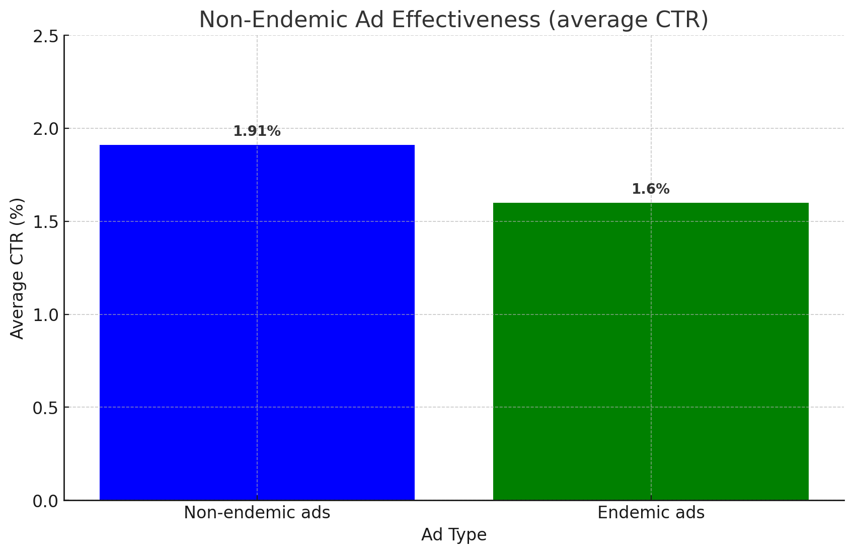 Non-Endemic Ad Effectiveness (average CTR)