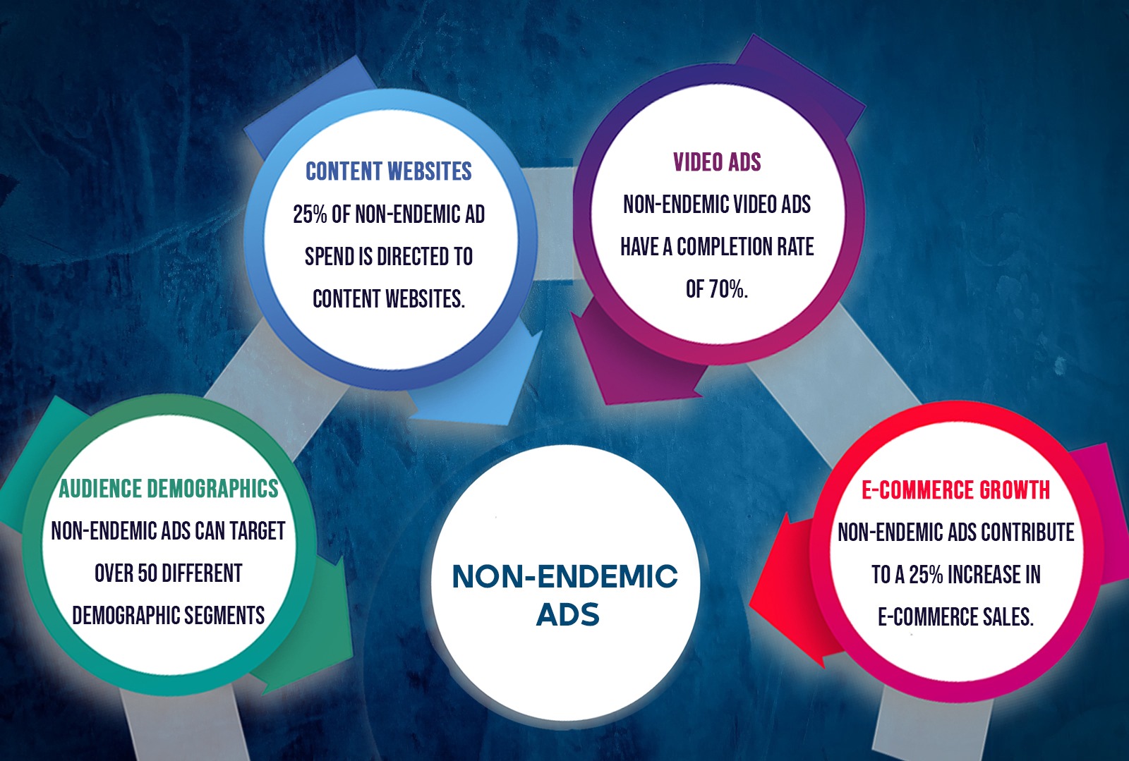 Non-Endemic Ad insights