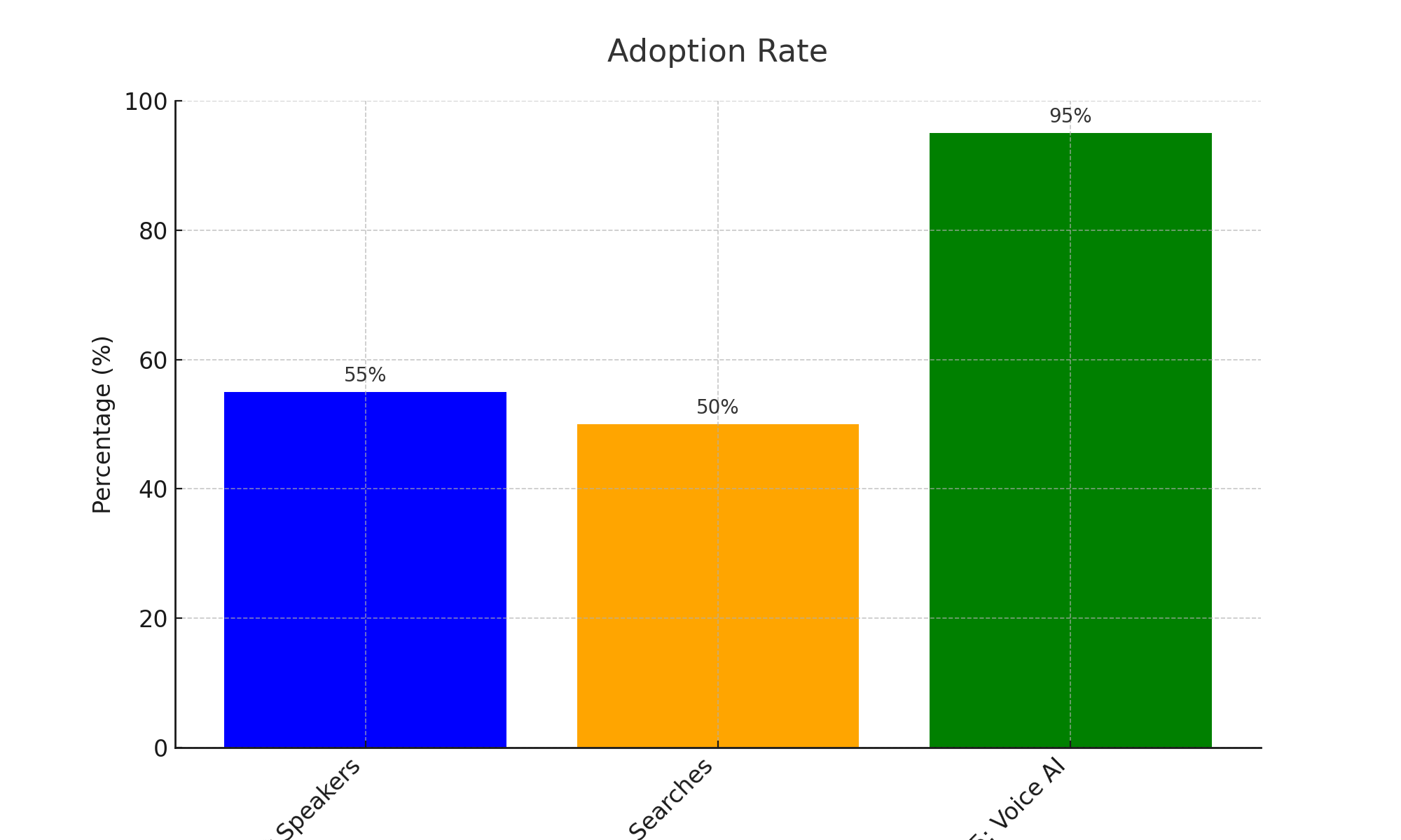Voice Enabled  devices adoption rate