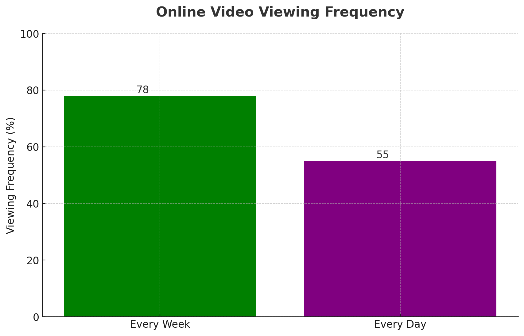 Online Video Viewing Frequency