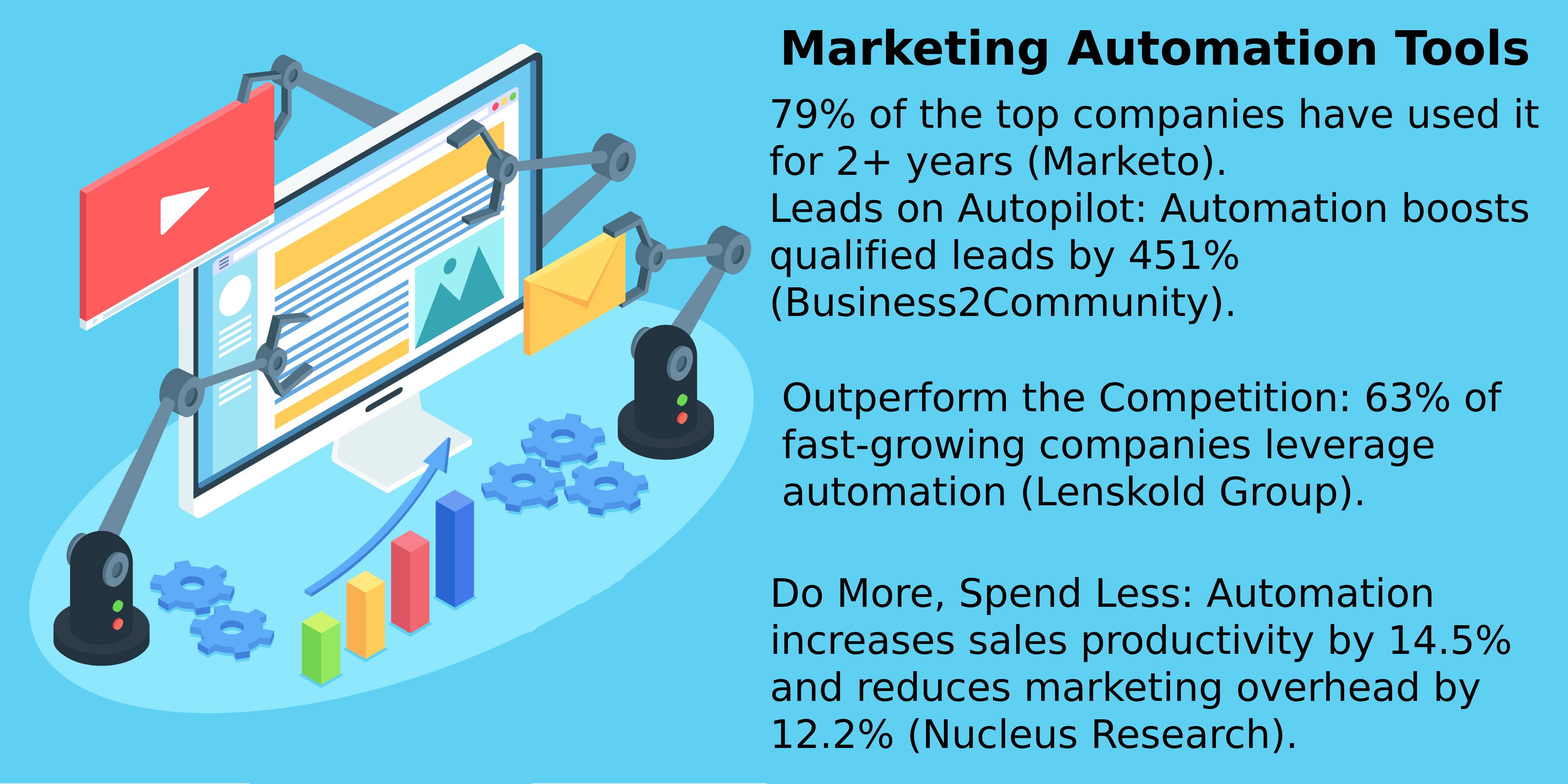 marketing automation tool usage Stats