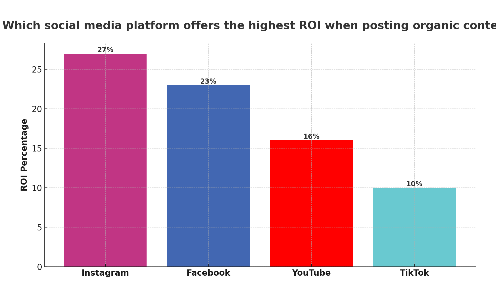 social_media_roi