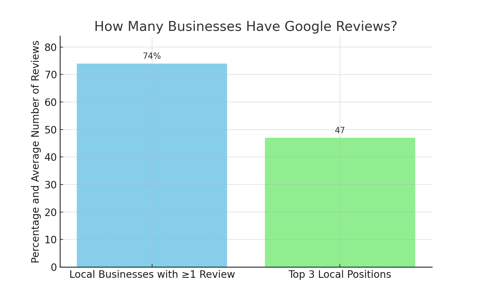 How many businesses have Google reviews?