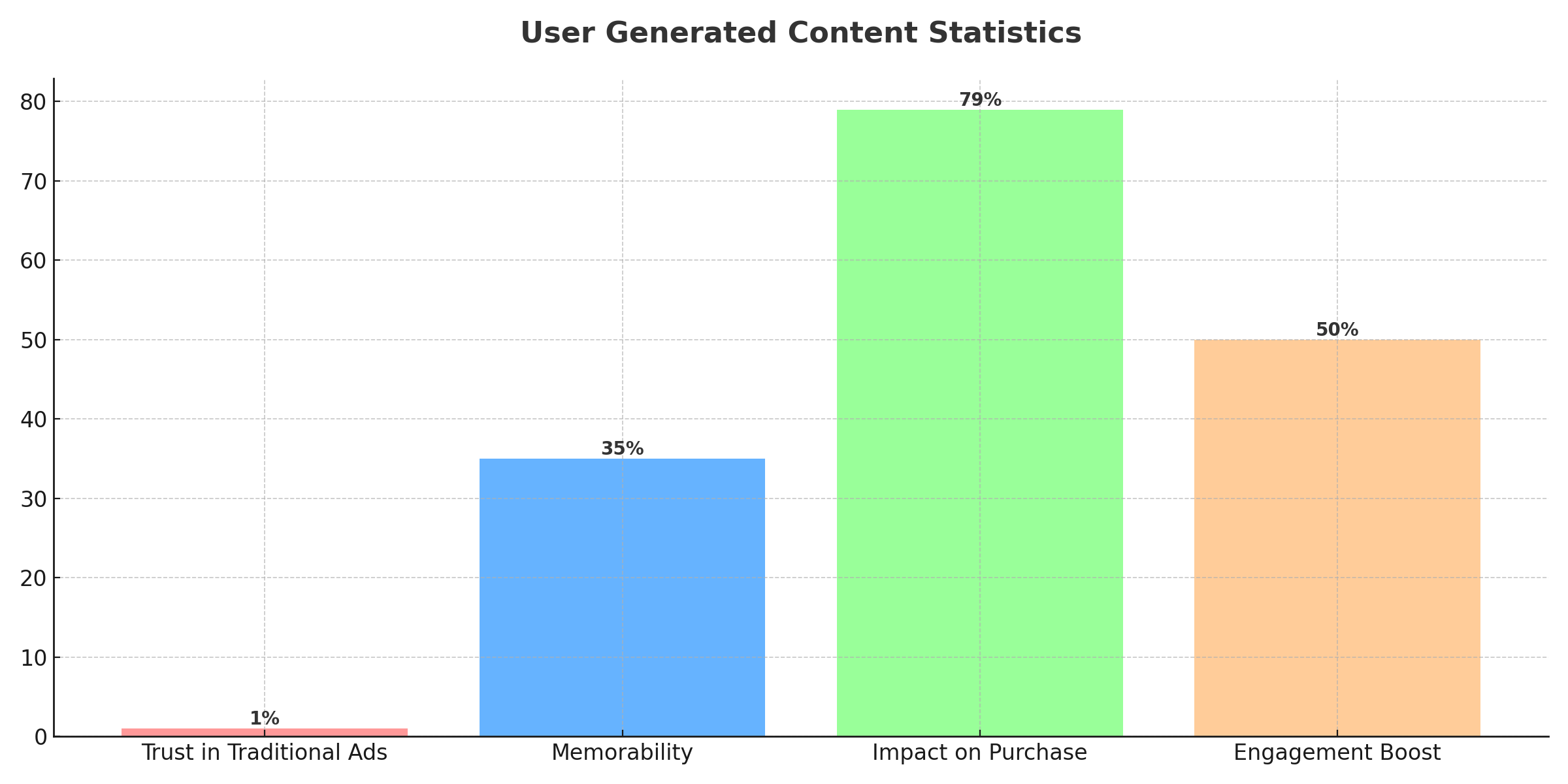 User Generated Content Statistics