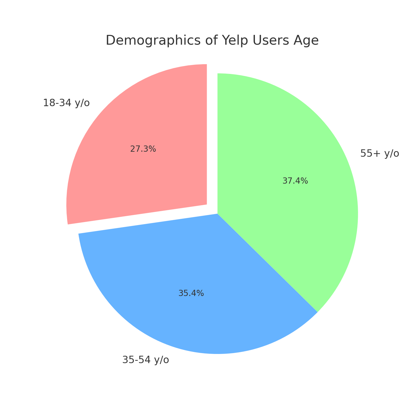 Yelp_User_Age_Demographics