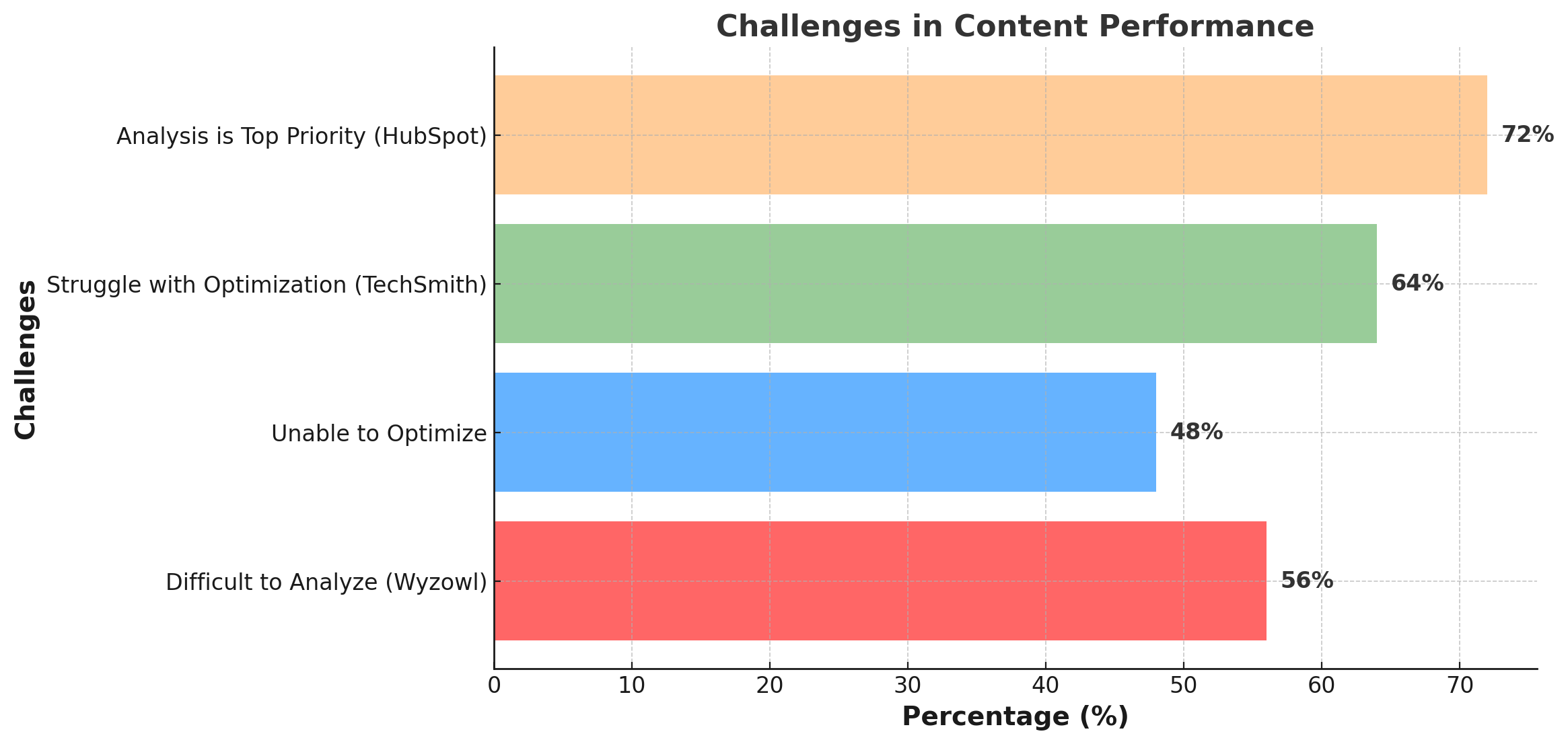 Challenges In Content Performance