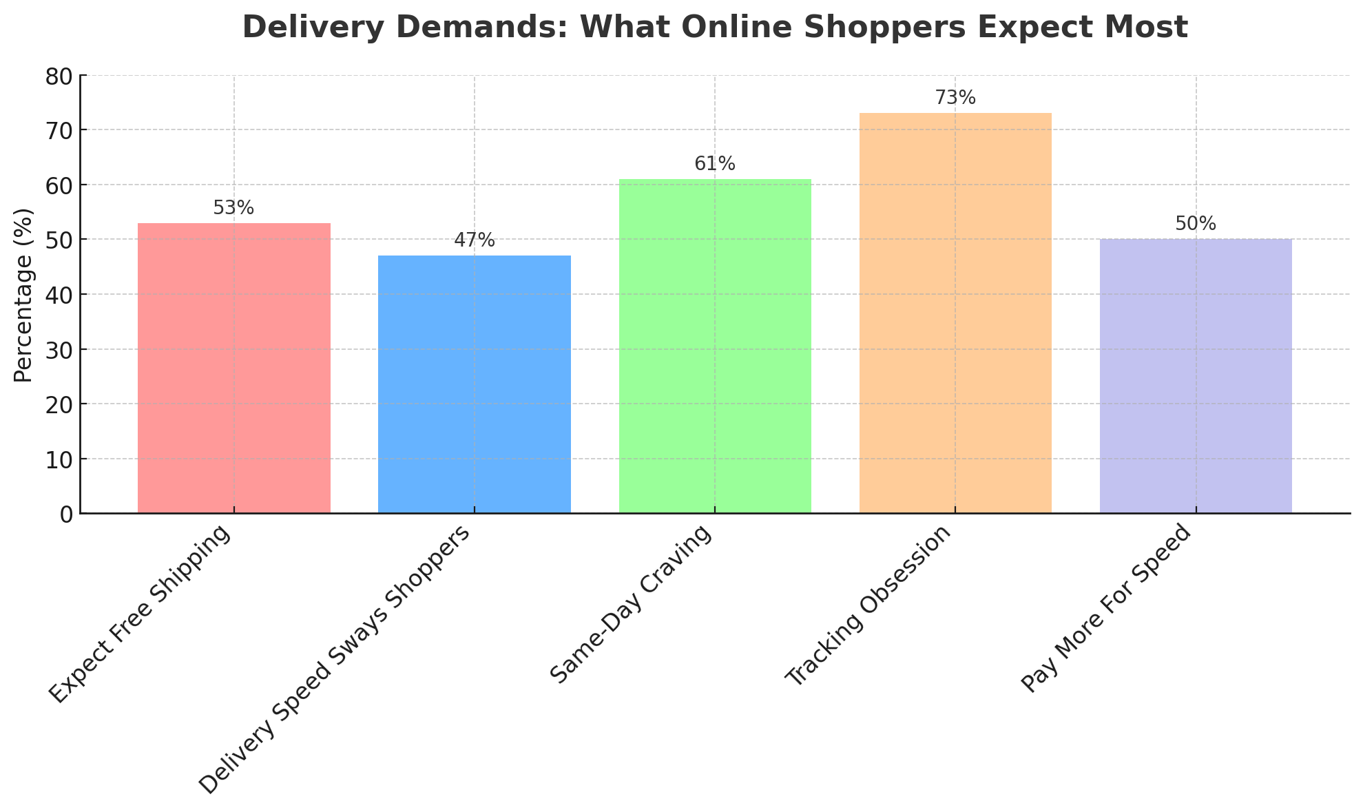 Delivery Demands What Online Shoppers Expect Most