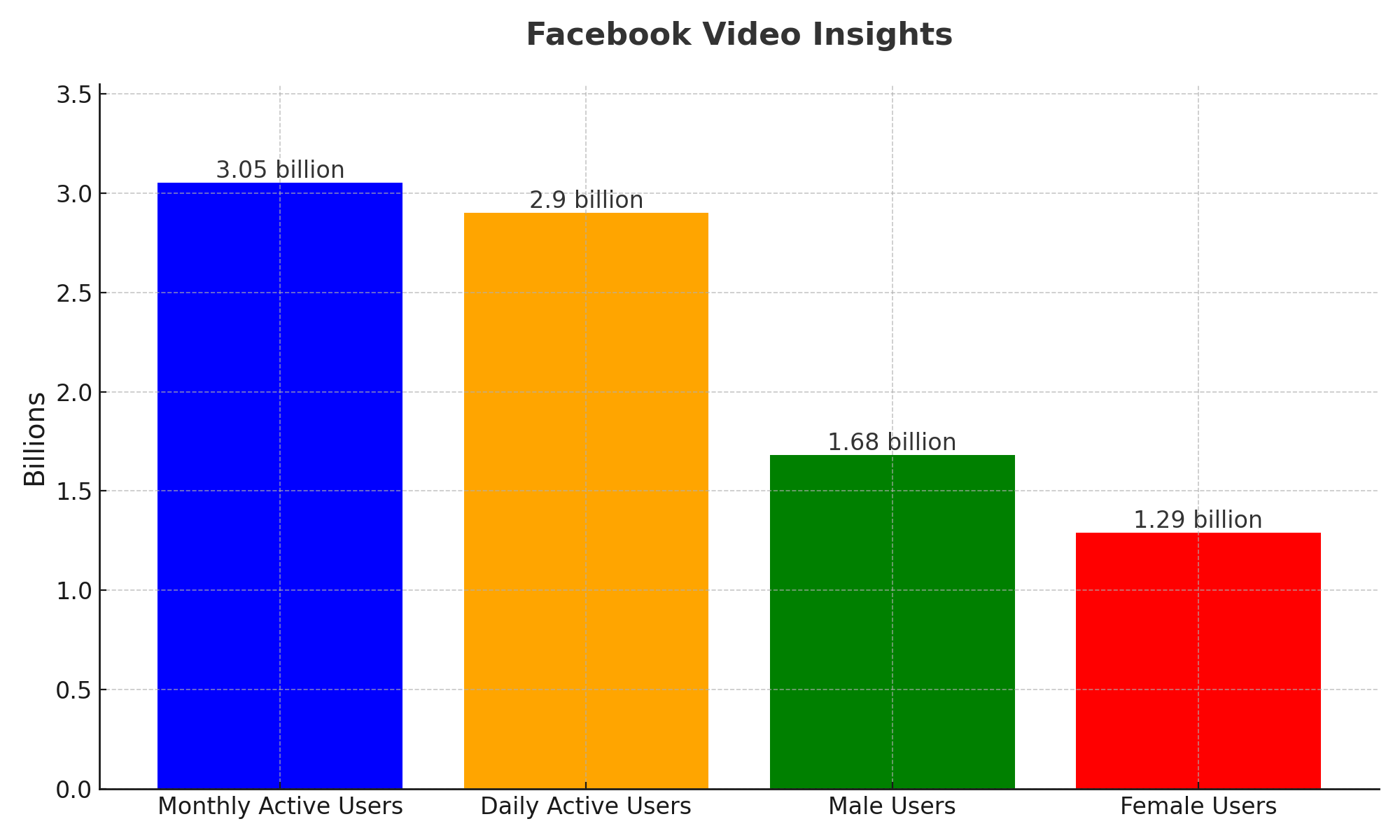 Facebook Video Insights 