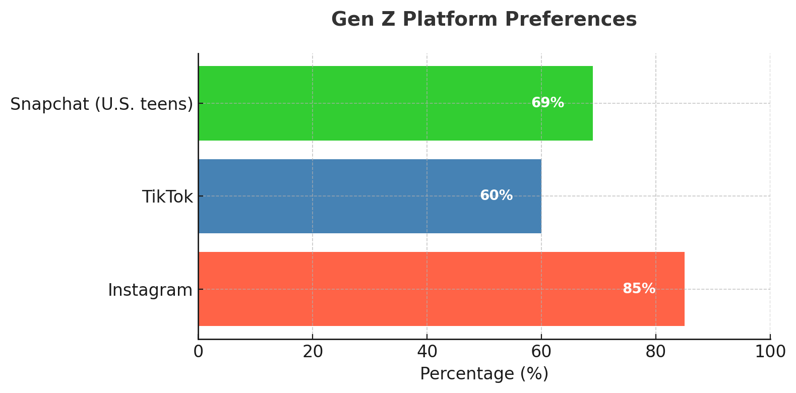 Gen Z Platform Preferences