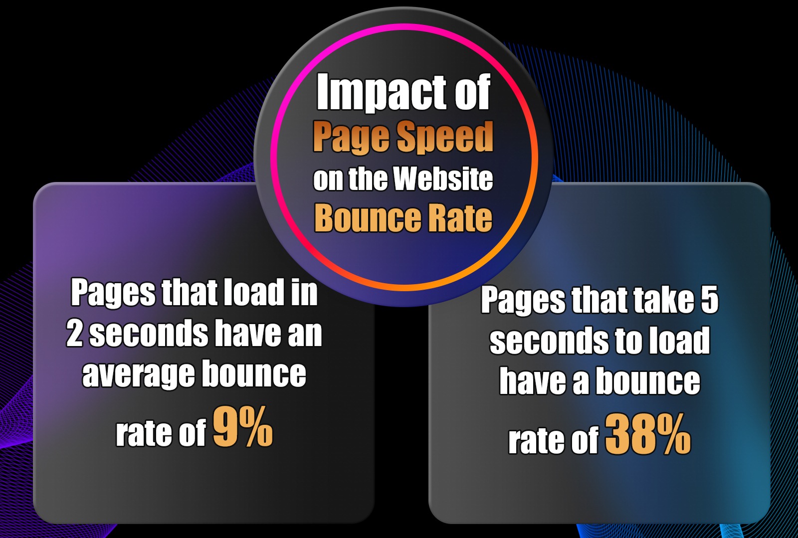 Impact of Page Speed on the Website Bounce Rate