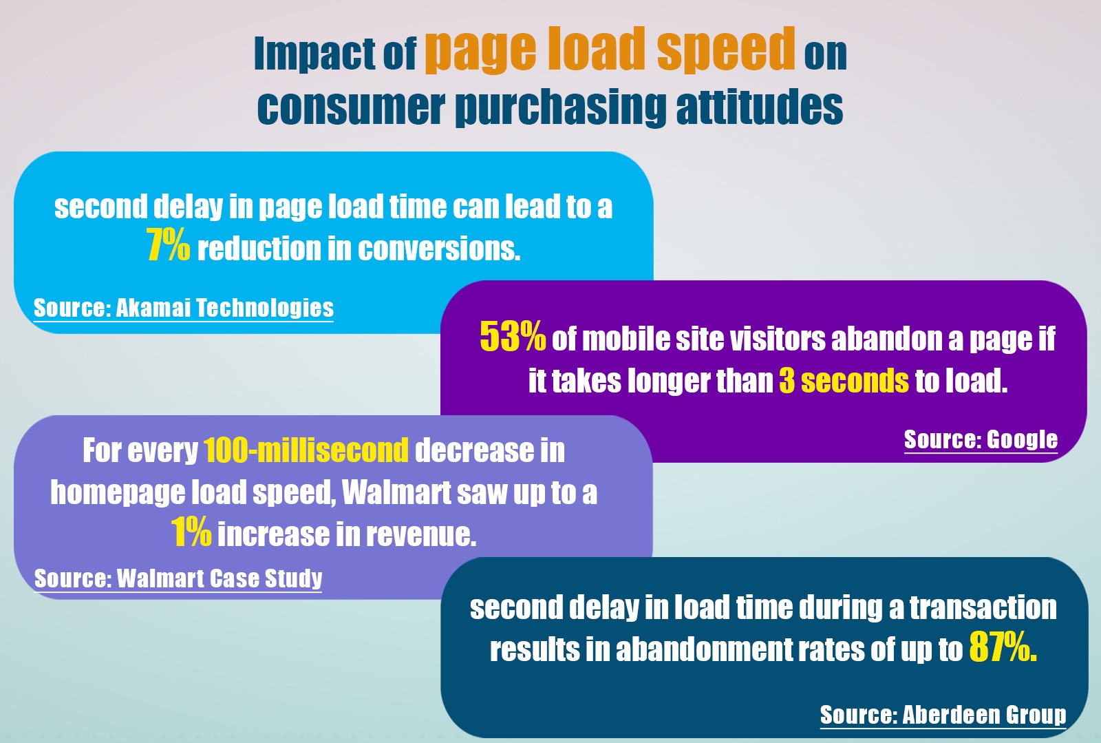 Impact of page load speed on consumer purchasing attitudes