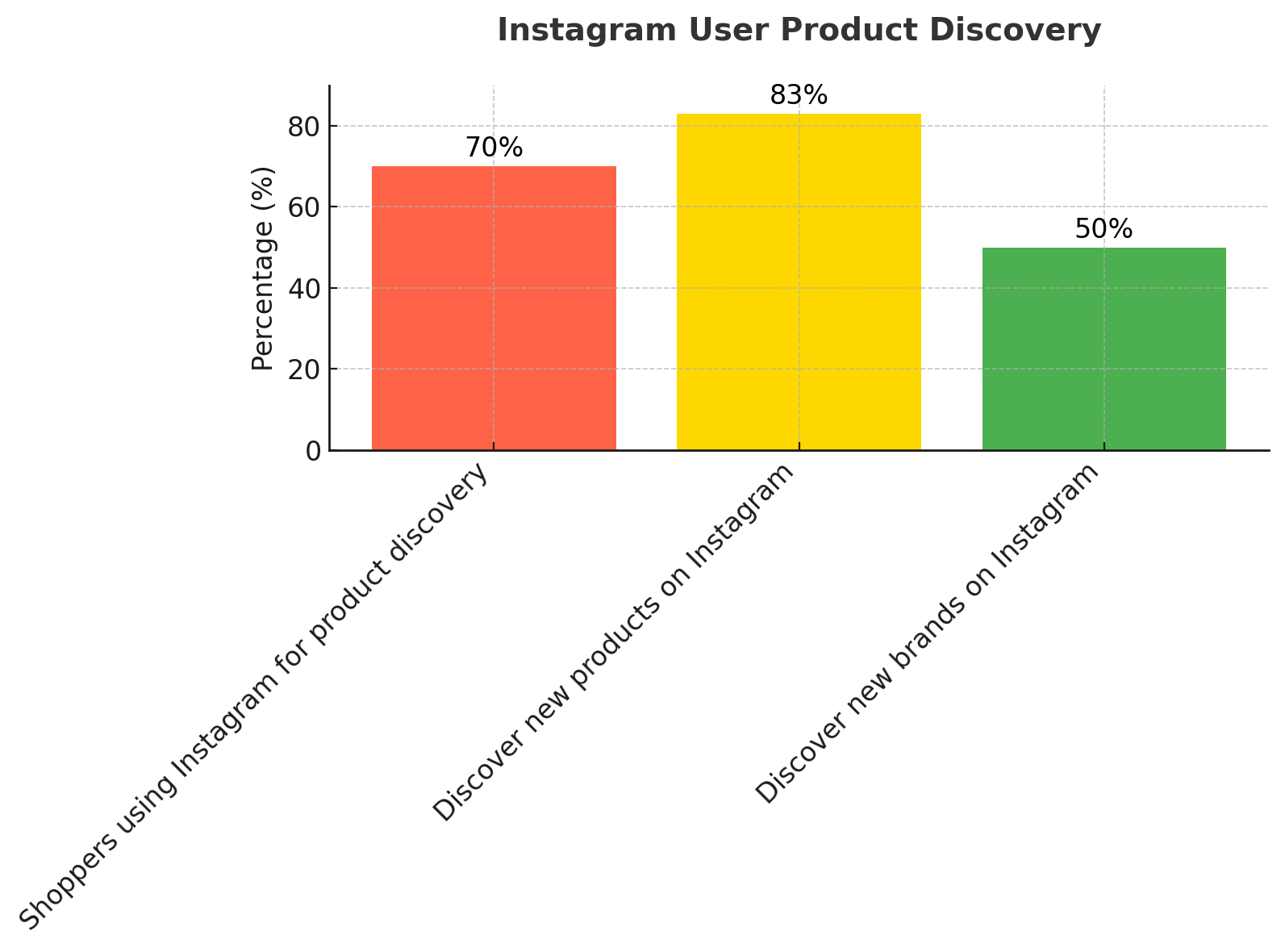  Instagram User Product Discovery