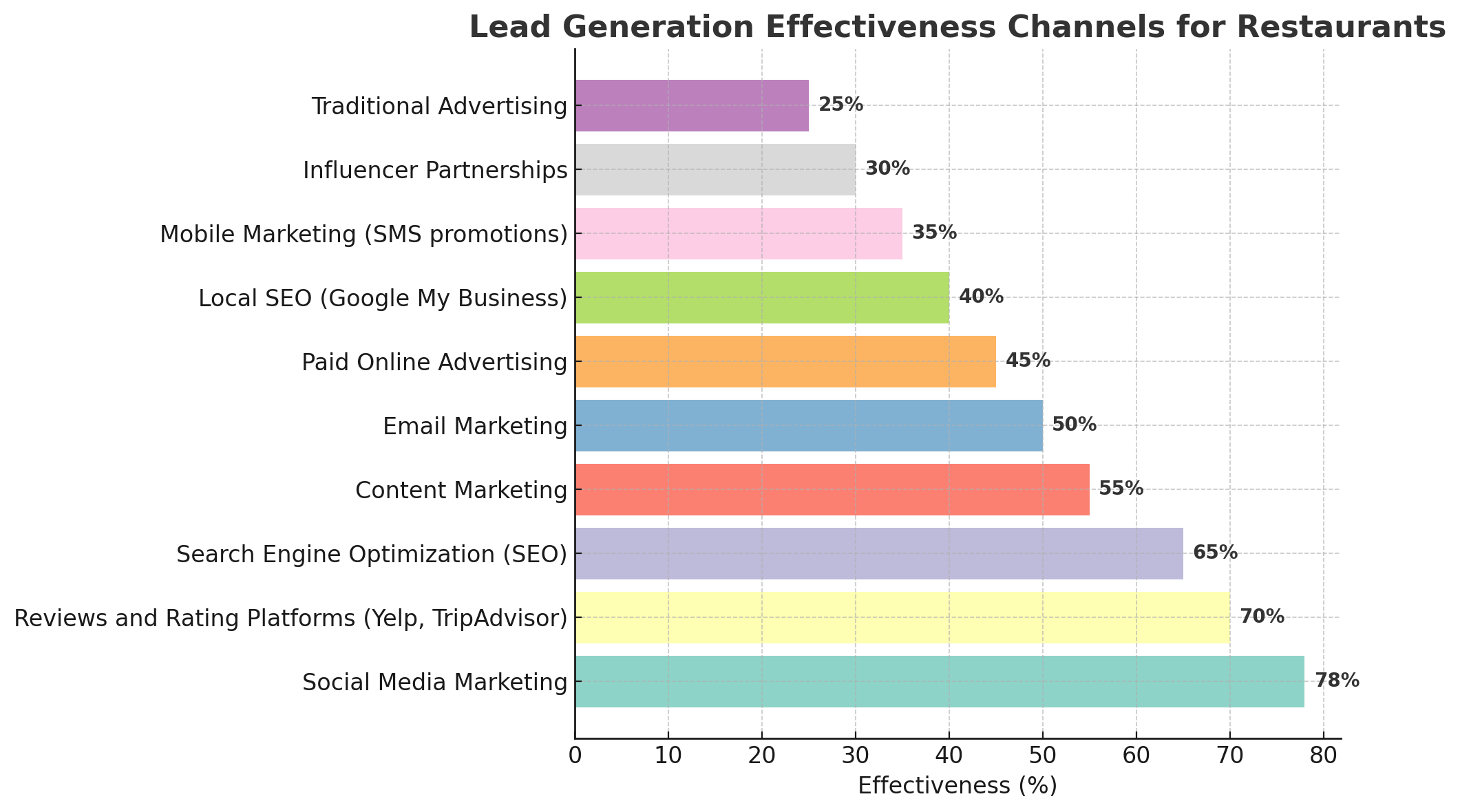Lead Generation Effectiveness Channels for Restaurants