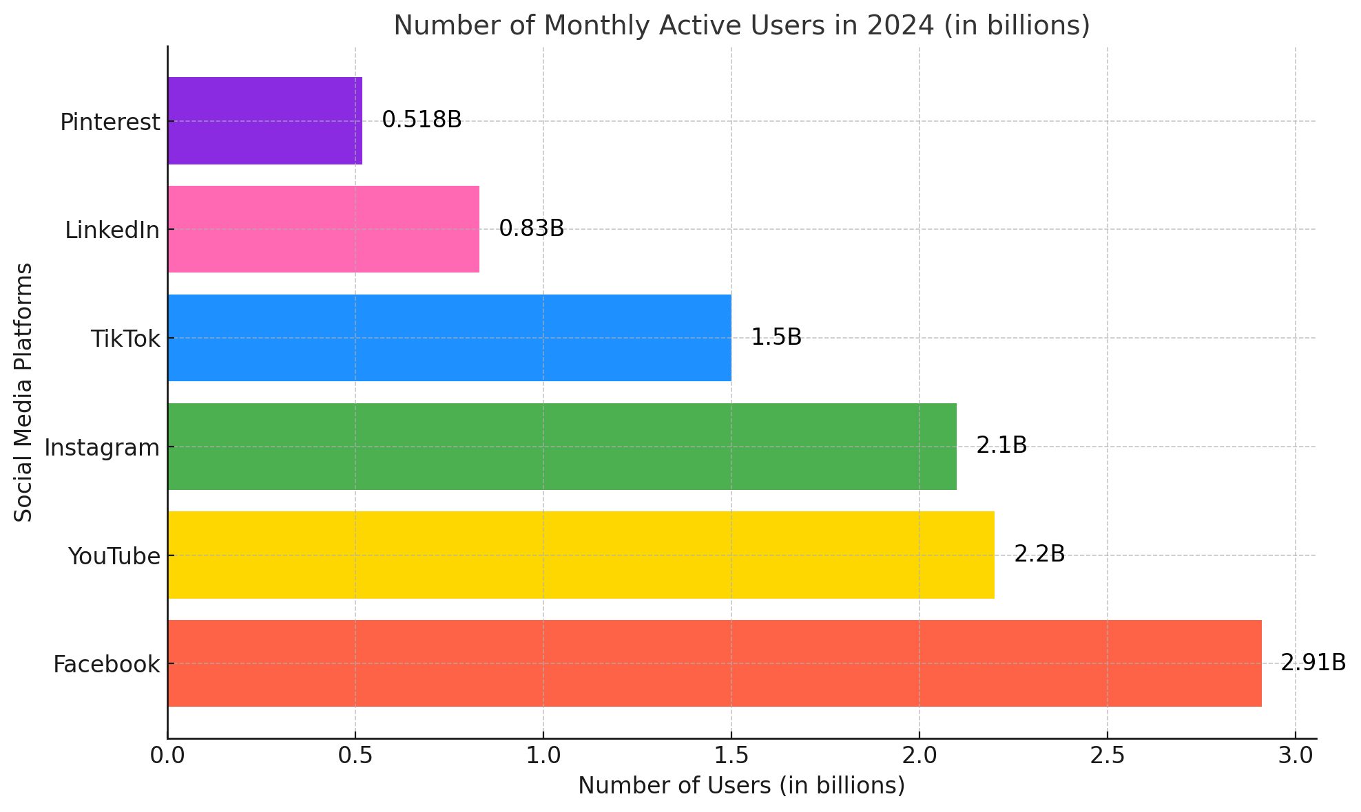 Number of Monthly active users in 2024 FB-Insta-Youtube-tiktok-Pinterest-linkdin