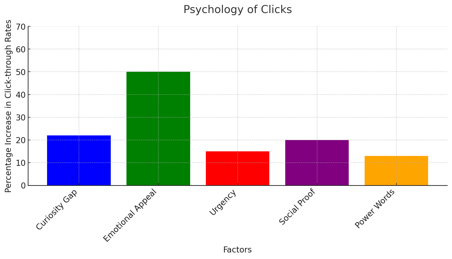 Psychology of Clicks