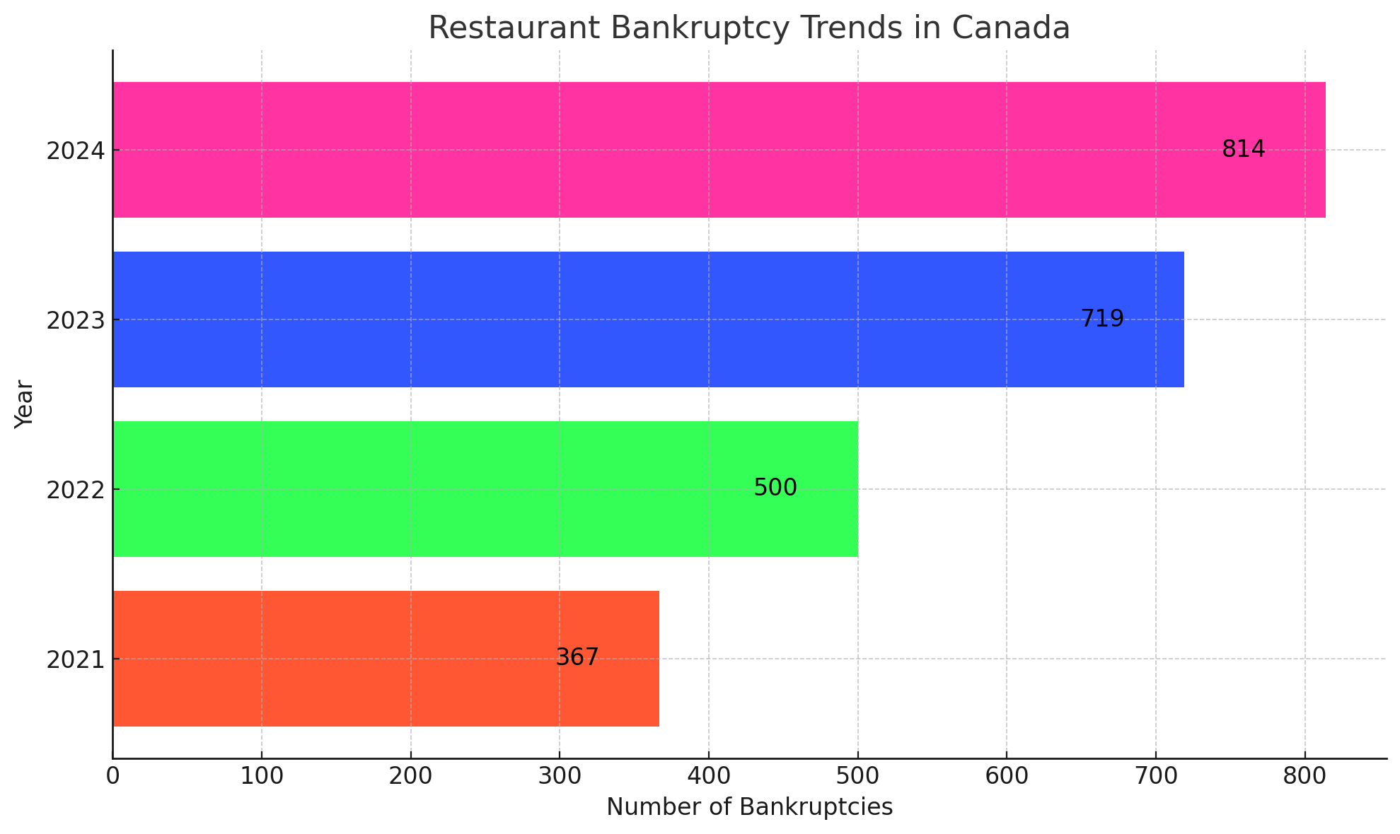 Restaurant Bankruptcy Trends in Canada