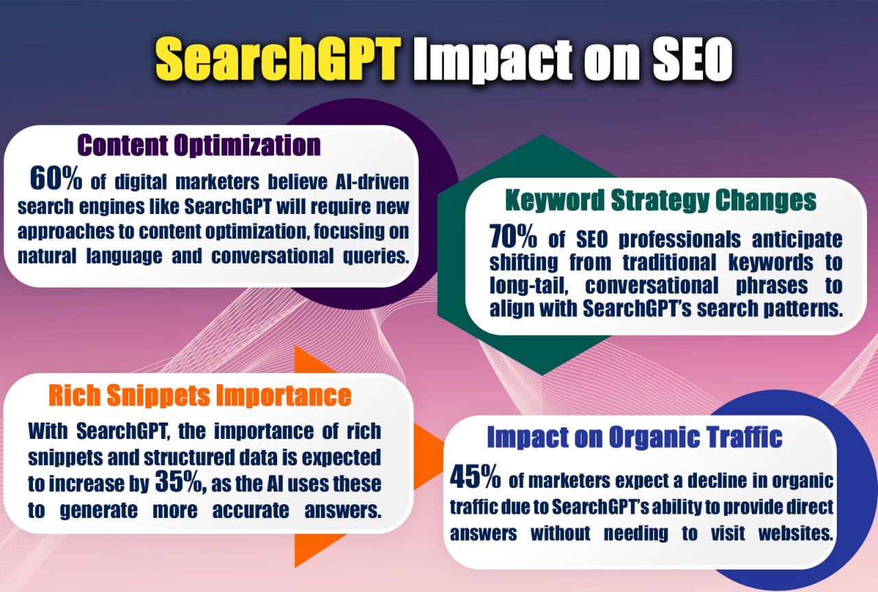 SearchGPT Impact on SEO