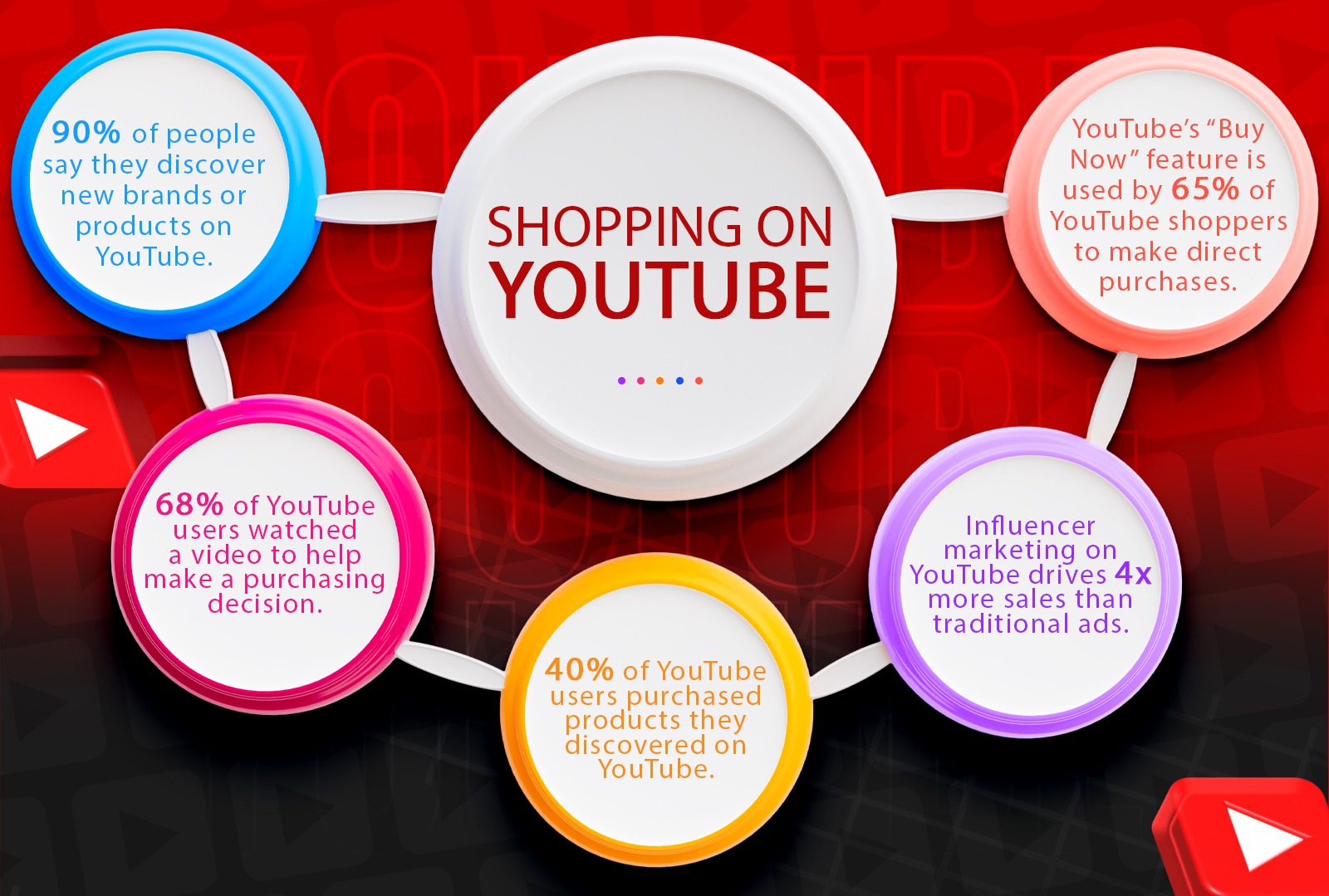 Shopping On YouTube