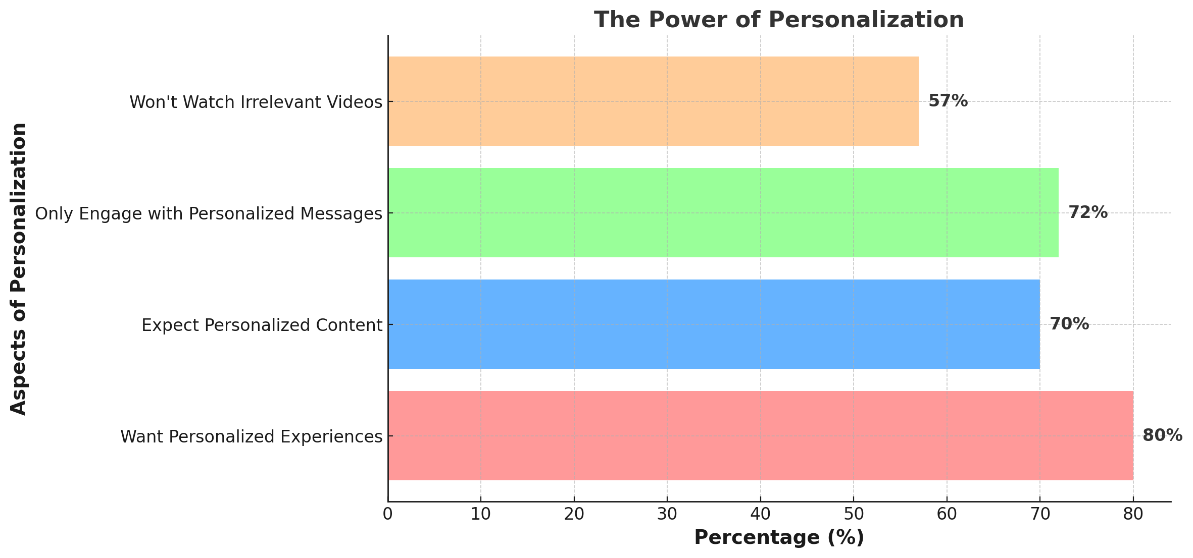 The Power of Personalization