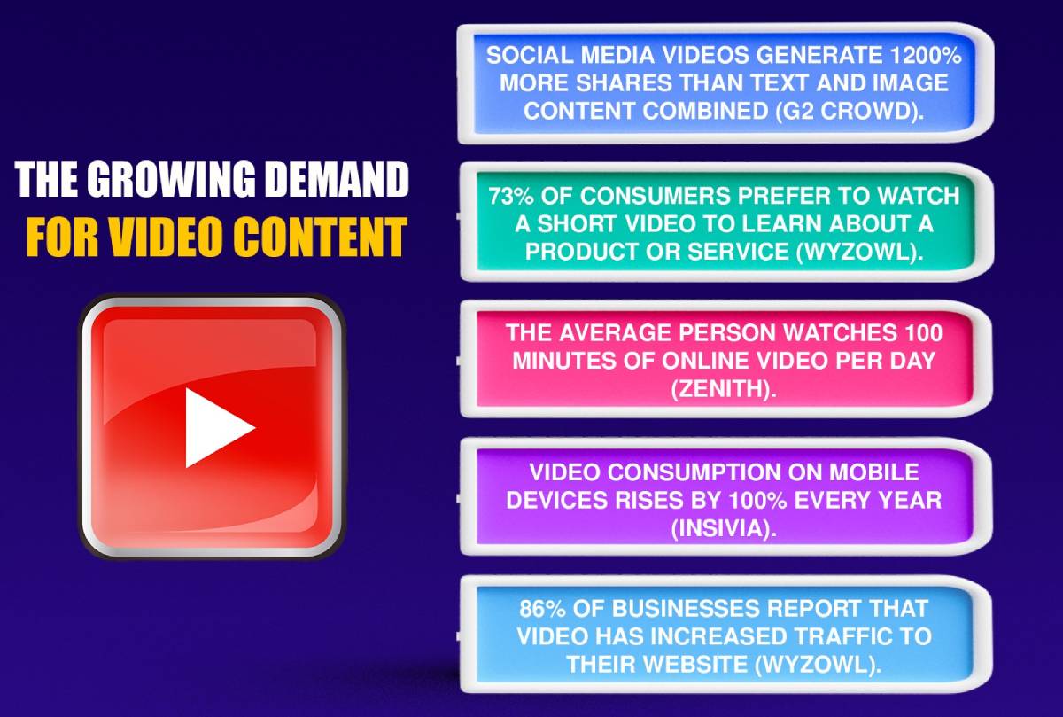 The Growing Demand for Video Content
