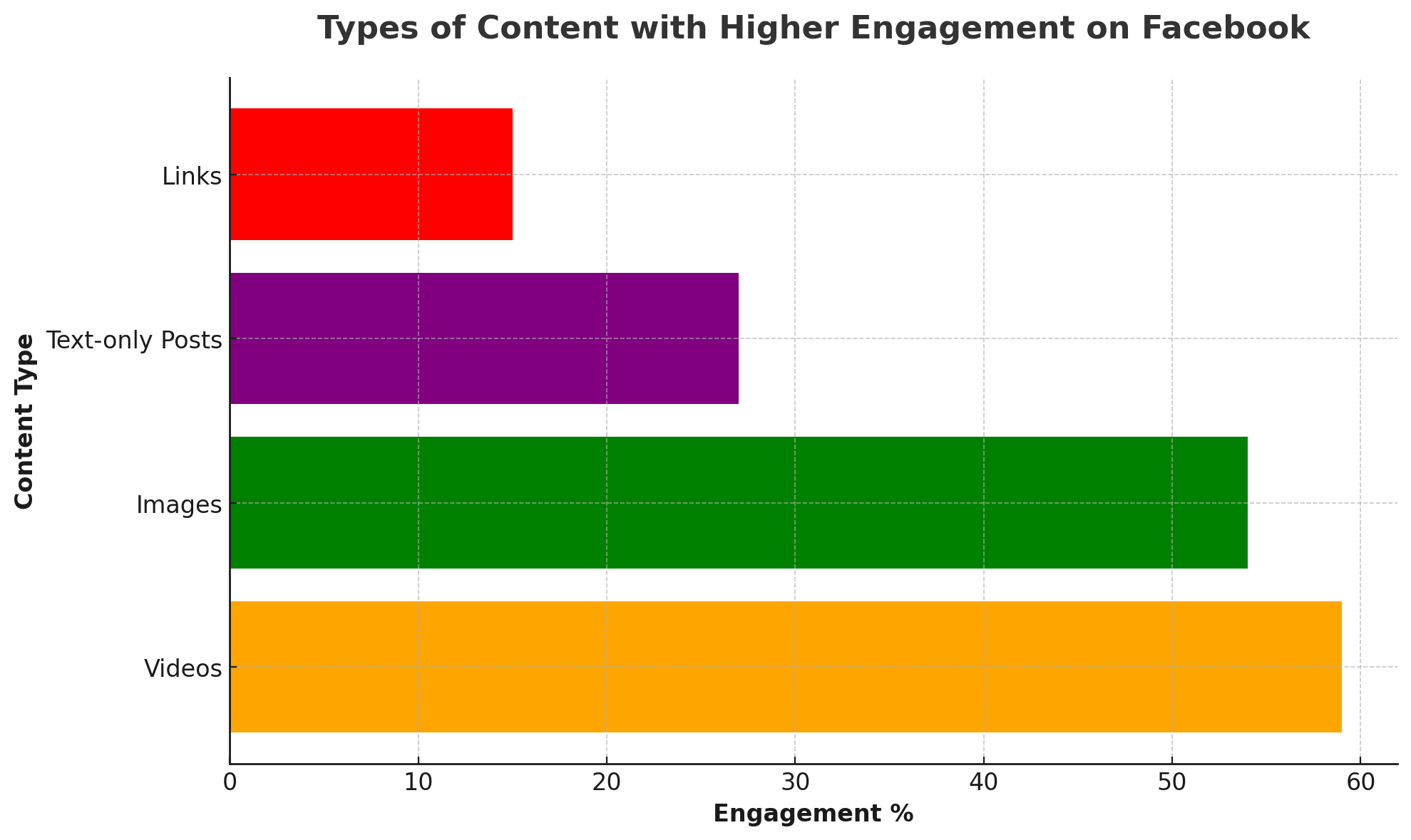 Types of content with higher engagement on Facebook
