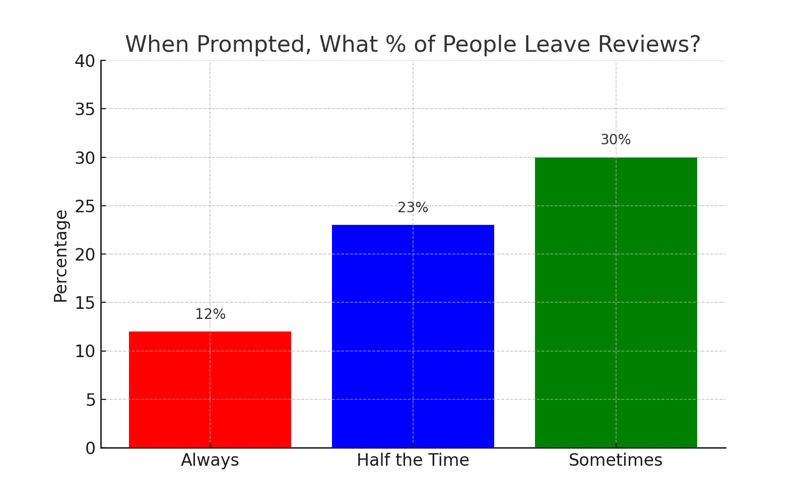 When Prompted What  % of people leave reviews