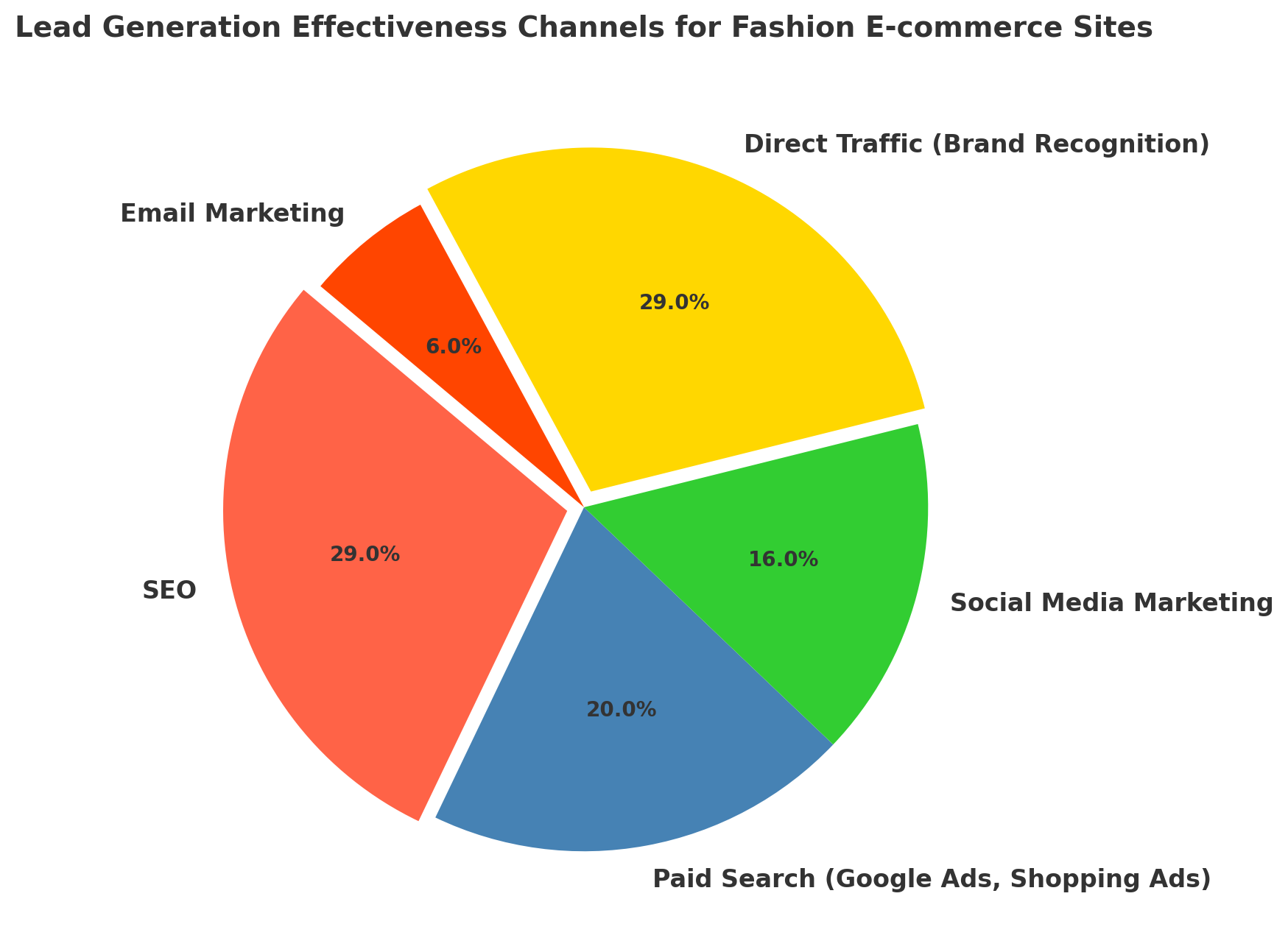 lead generation effectiveness Channels for Fashion E-commerce sites.