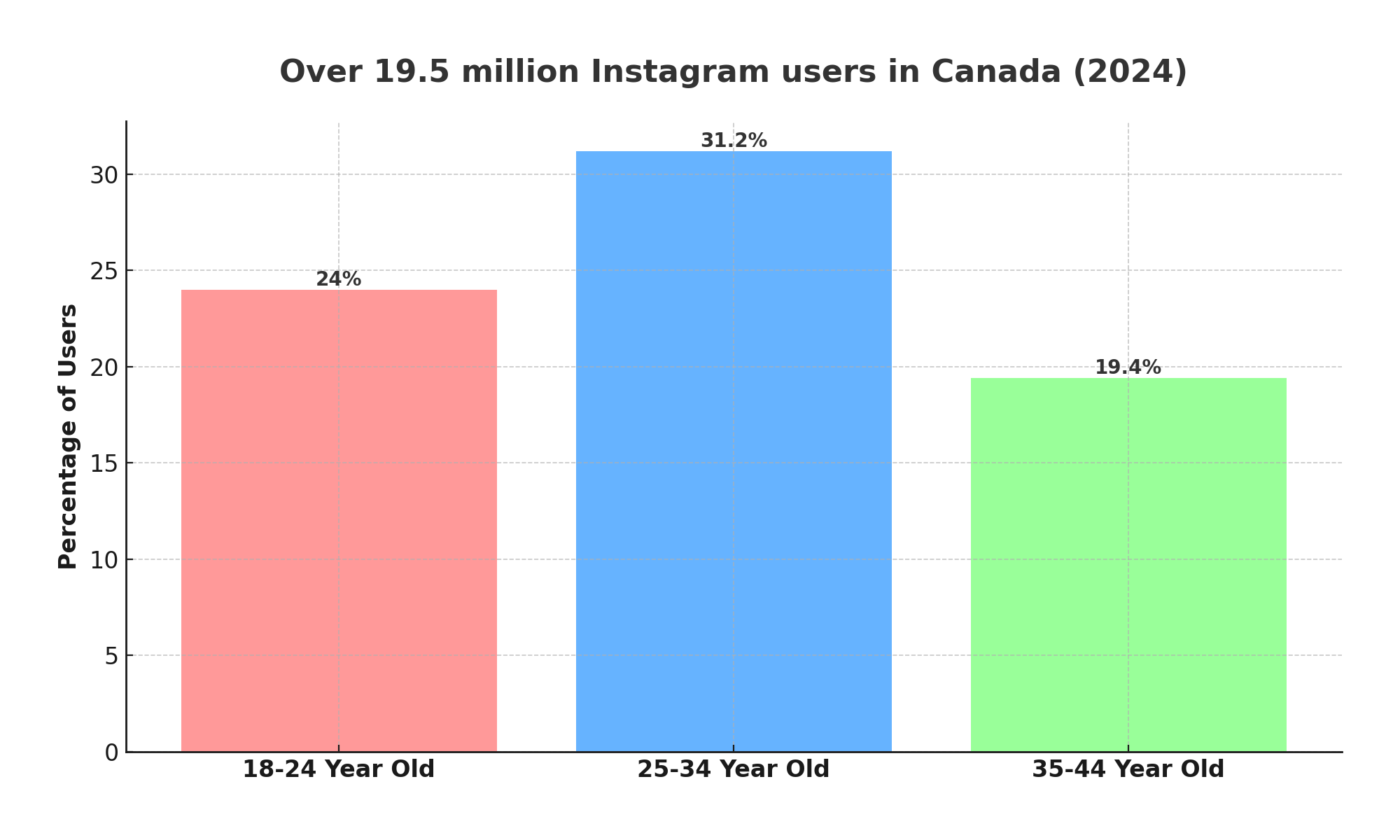 instagram_users_in_canada_2024.