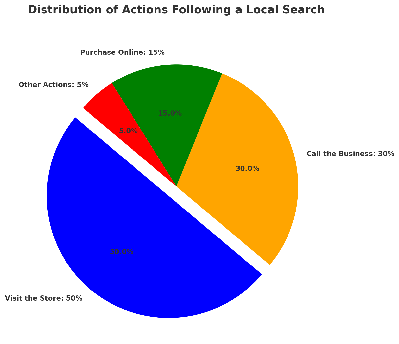 Distribution_of_Local_Search