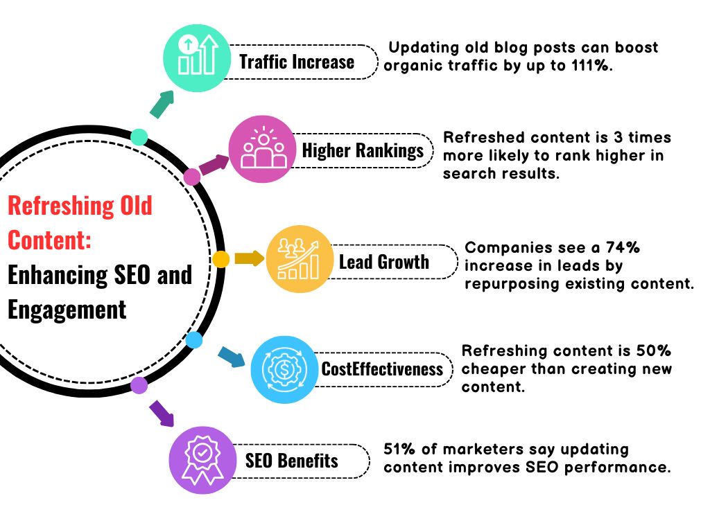 Refreshing-Old-Content-Enhancing-SEO-and-Engagement