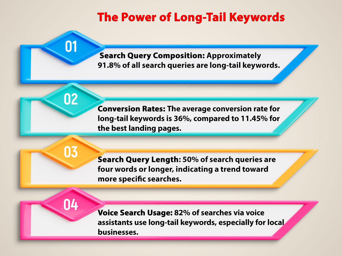The-Power-of-Long-Tail-Keywords