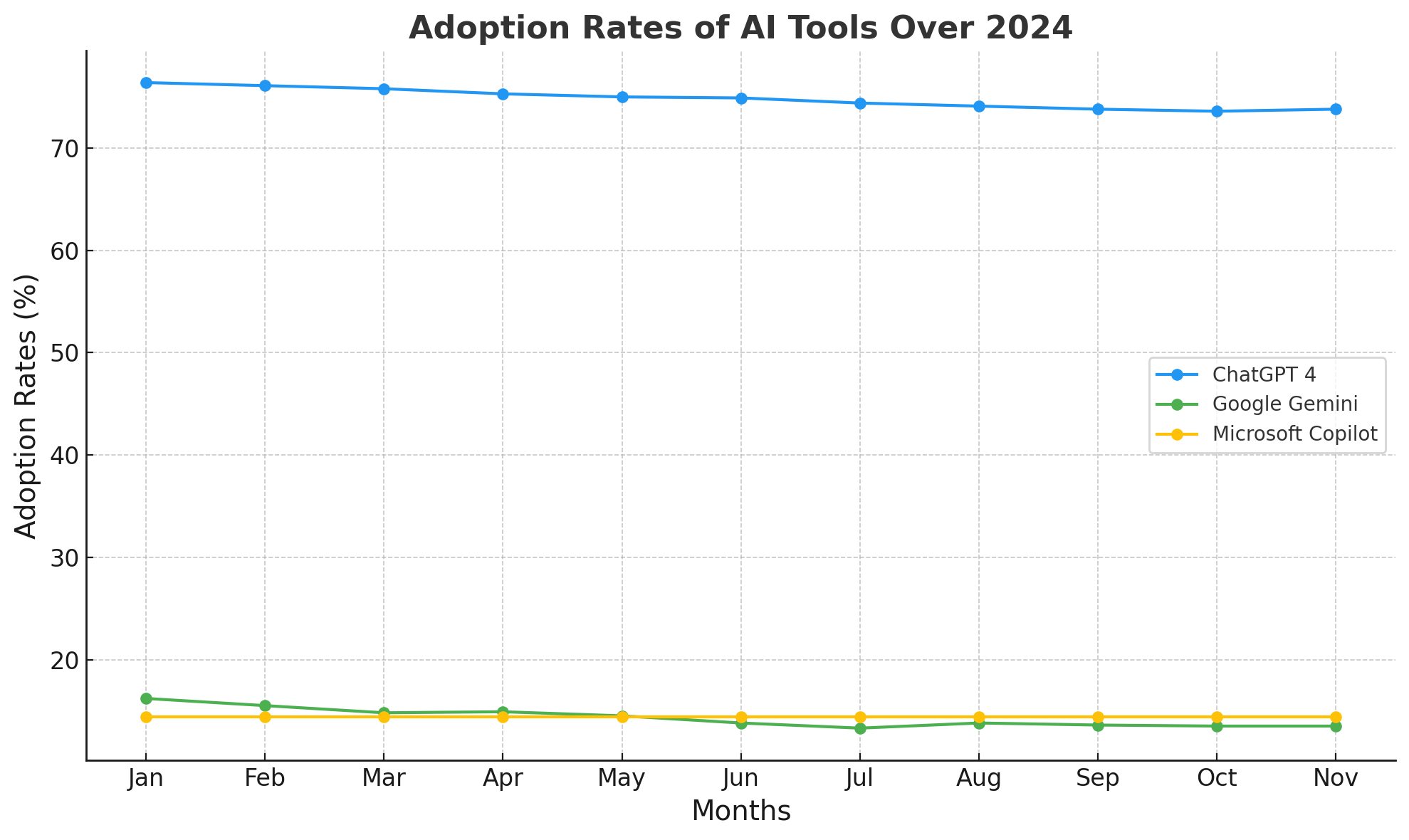Adoption-Rates-Of-AI-Tools-Over-2024