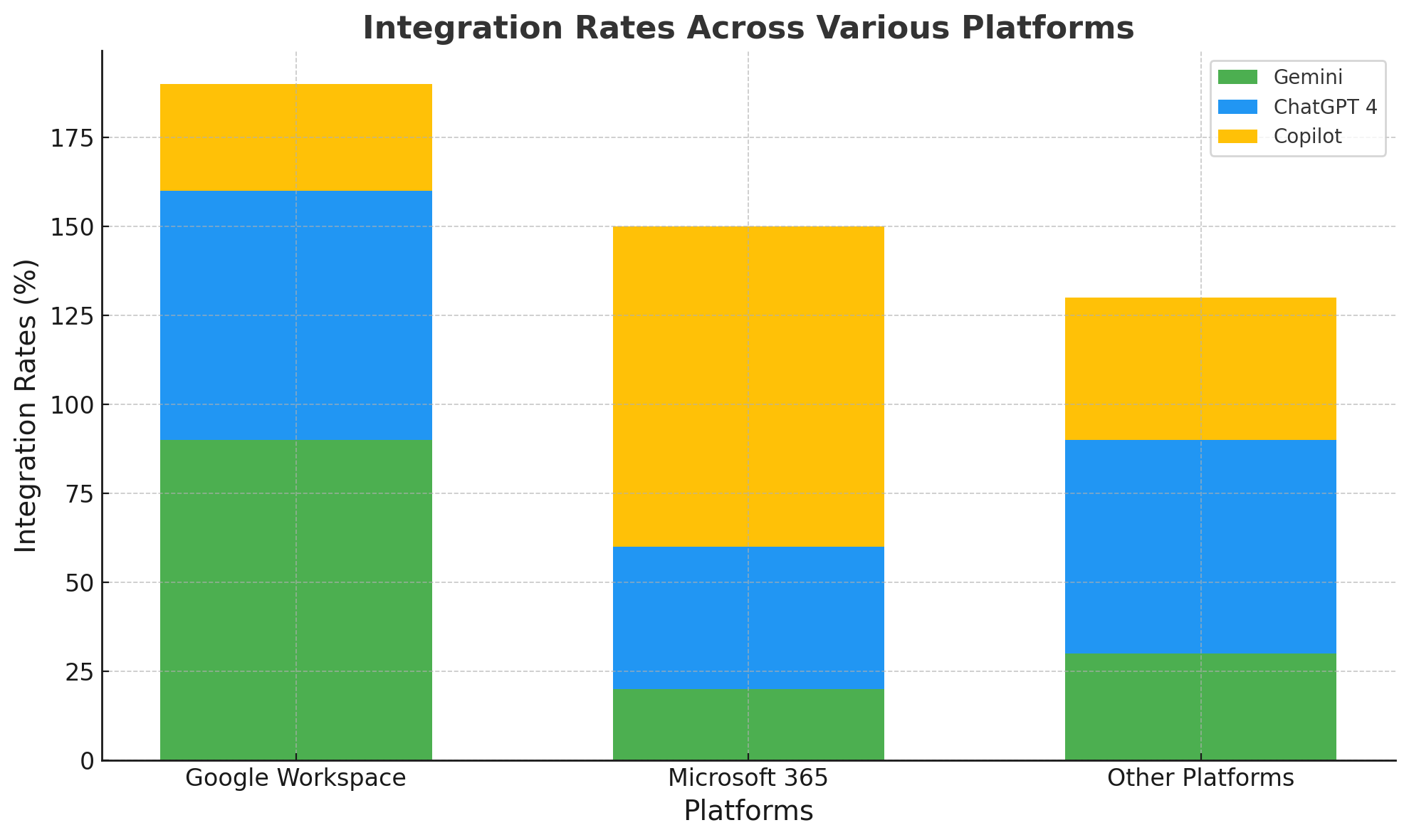 Integration-Rates-Across-Various-Platforms