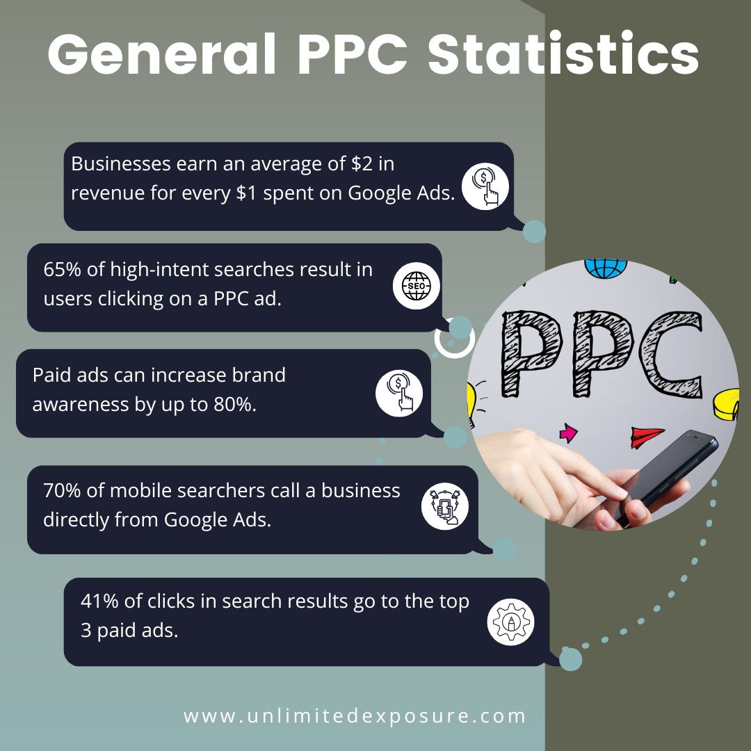 General-PPC-Statistics