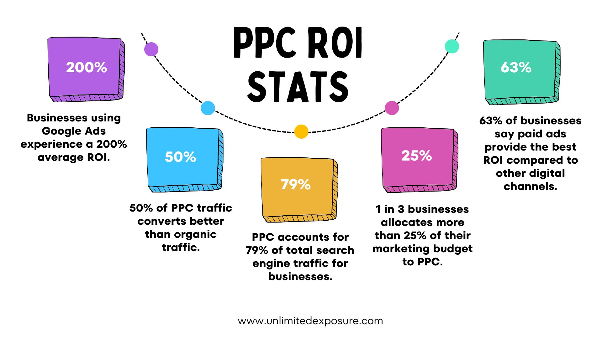 PPC-ROI-Stats