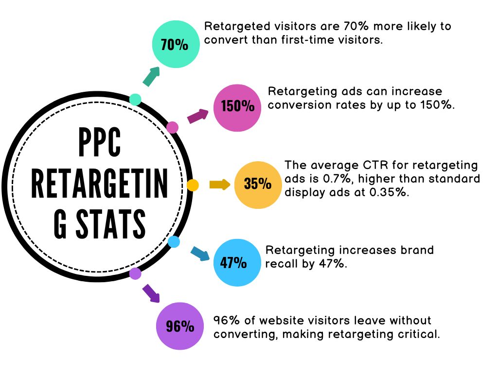 PPC-Retargeting-Stats