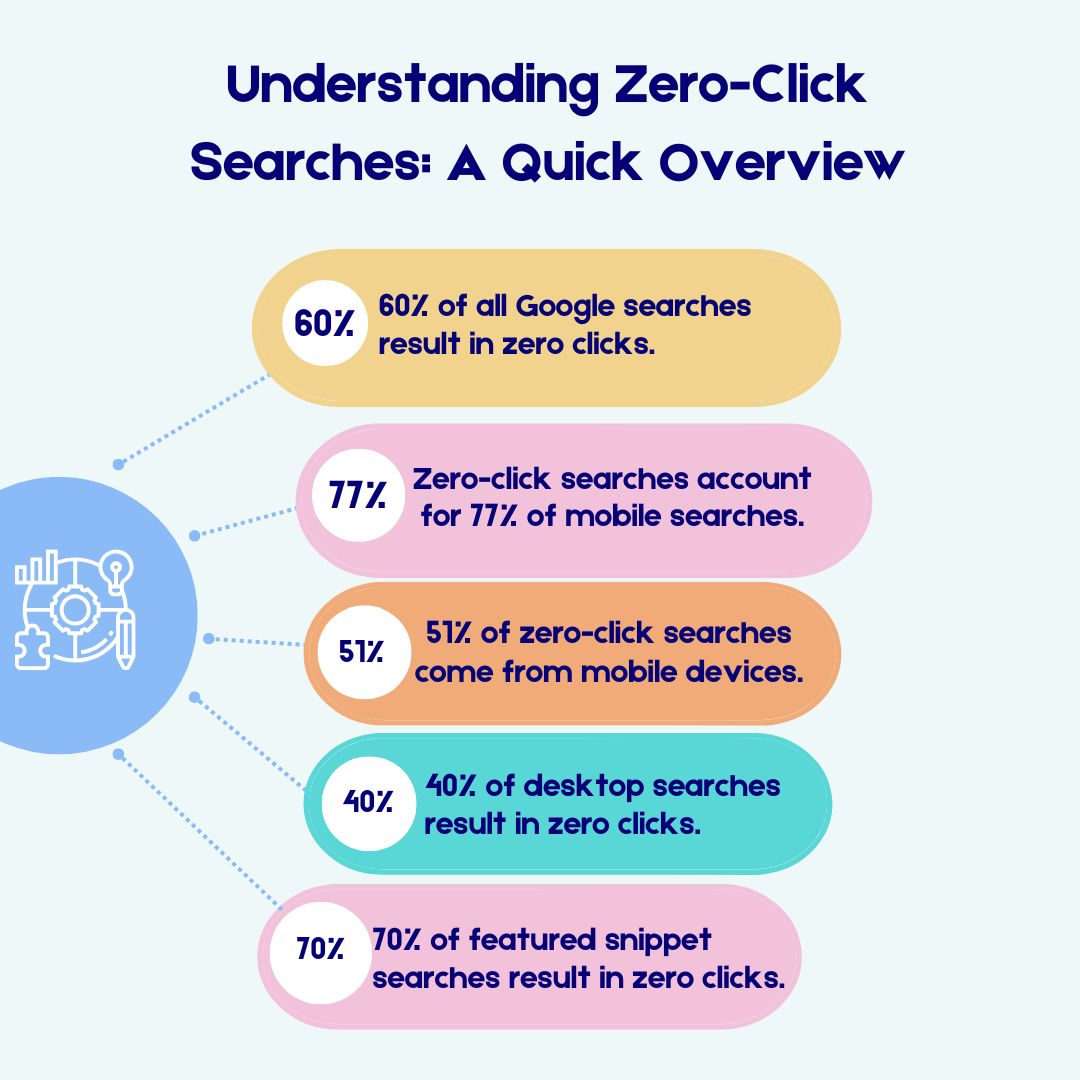 Understanding-Zero-Click-Searches-A-Quick-Overview