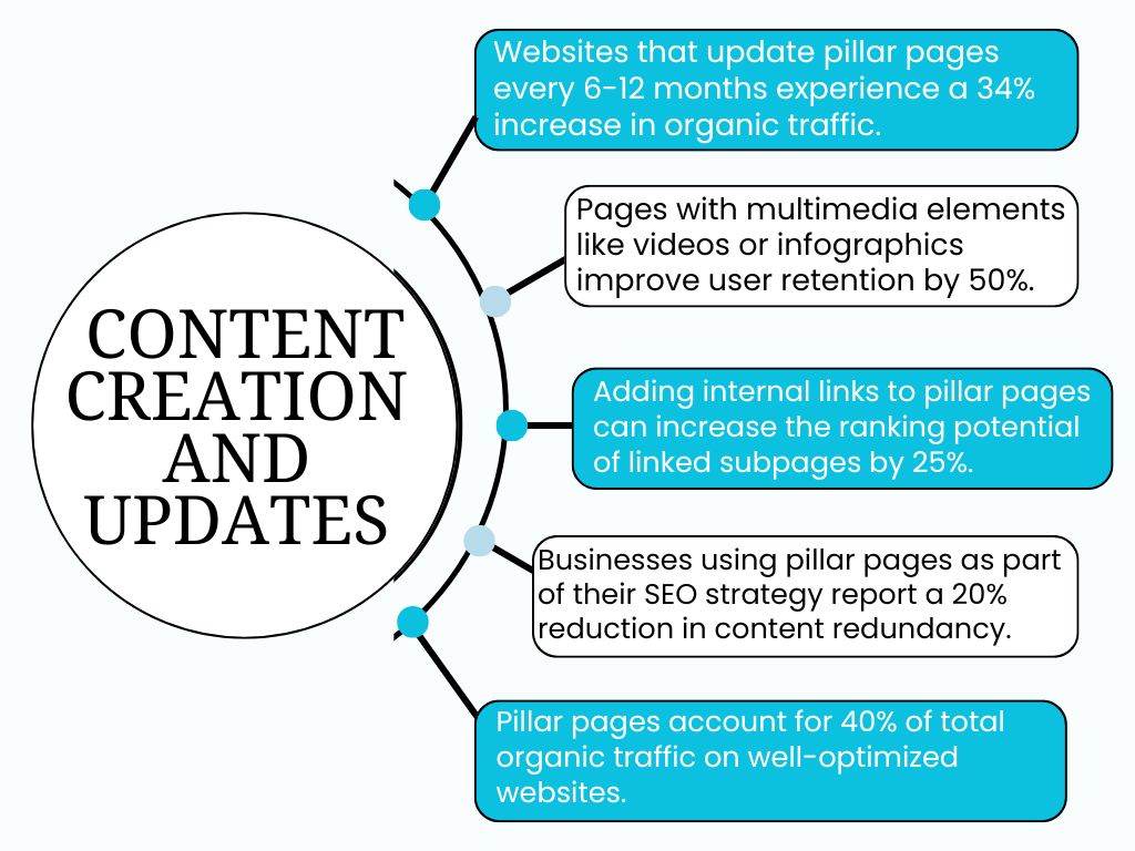 Content-Creation-and-Updates