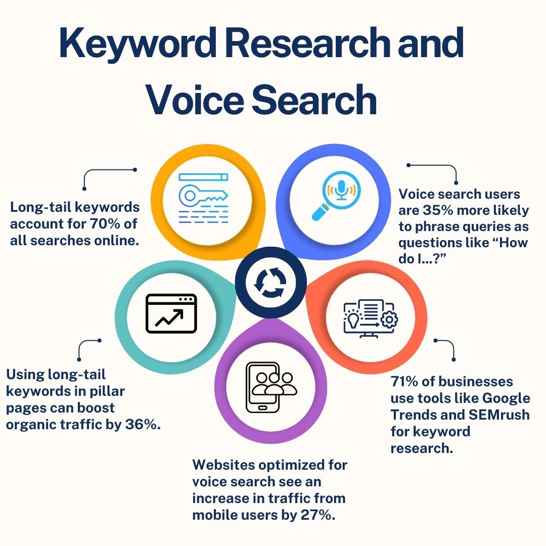 Keyword-Research-and-Voice-Search